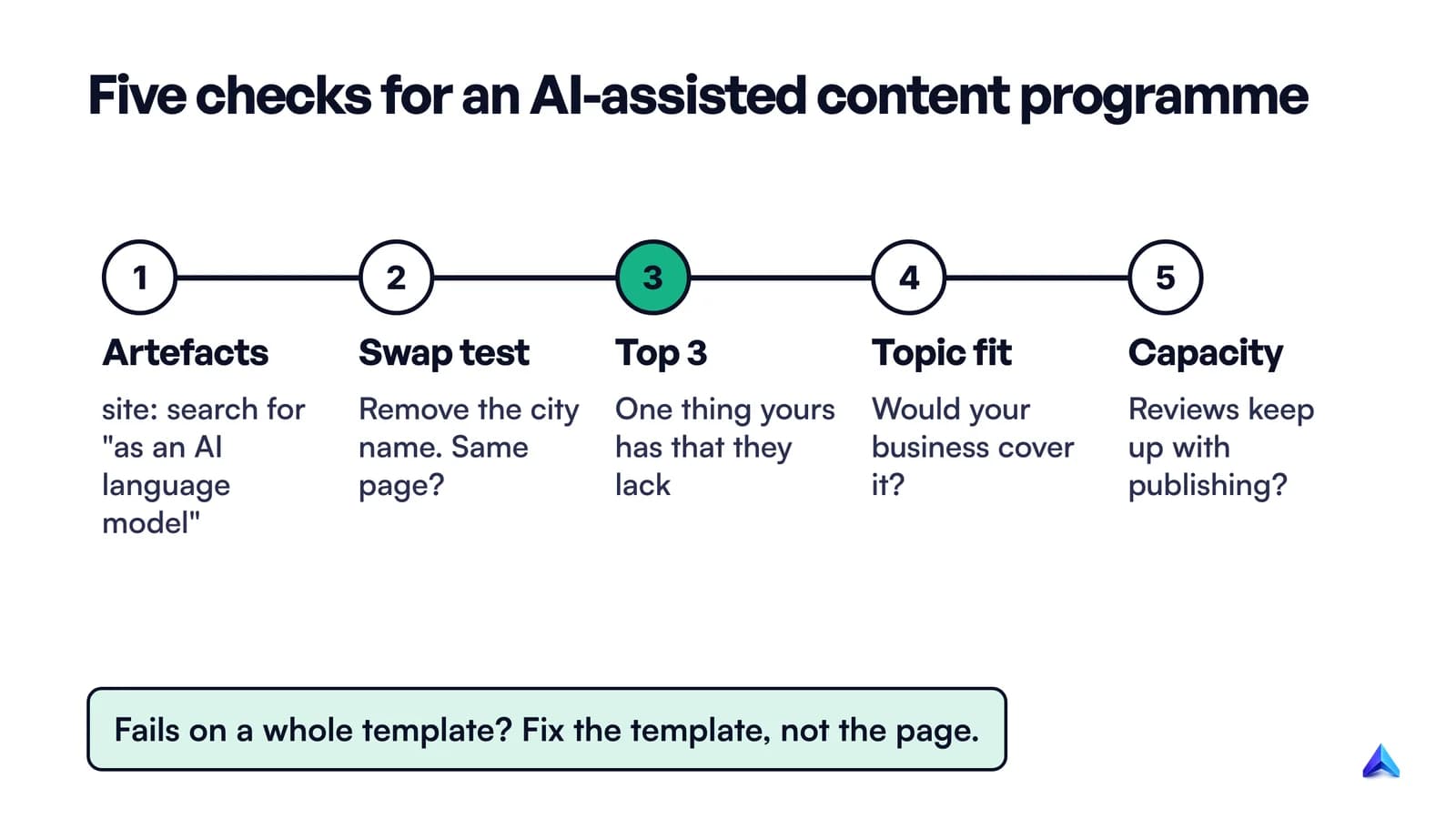 A self-check flow for an AI-assisted content programme: artefact search, swap test, comparison with the top results, topic fit and review capacity