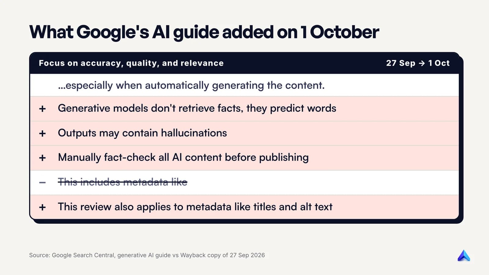 Before and after: the 1 October 2026 edit added three sentences on hallucinations and manual fact-checking, and extended review to metadata