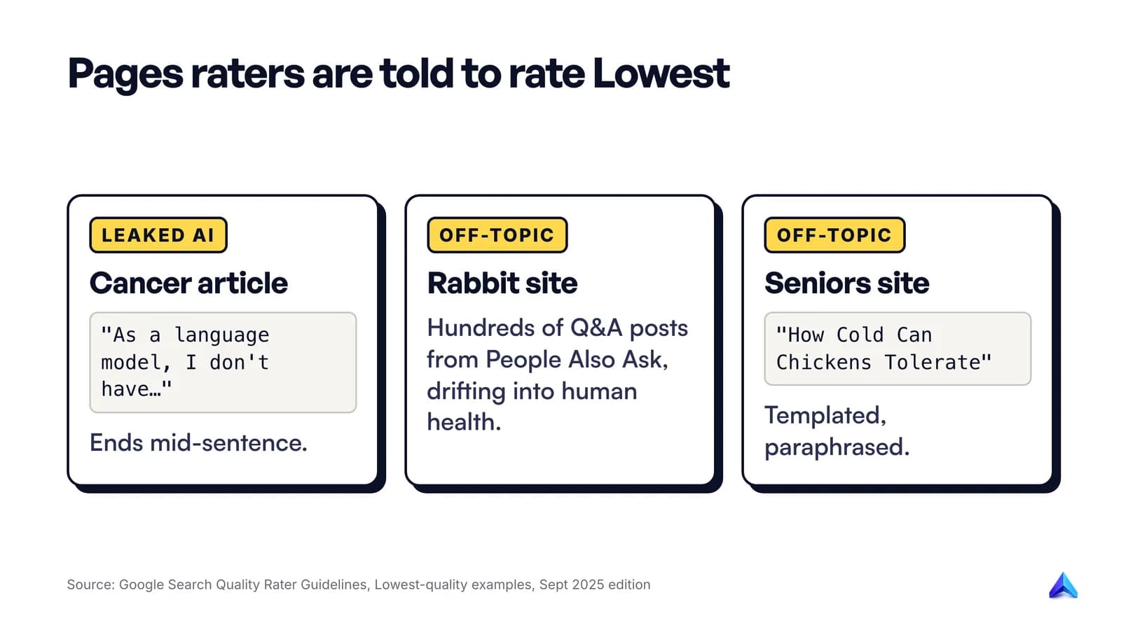 Three rater-guideline examples rated Lowest for scaled content abuse: a leaked AI disclaimer, a rabbit site answering People Also Ask questions, and an off-topic seniors site