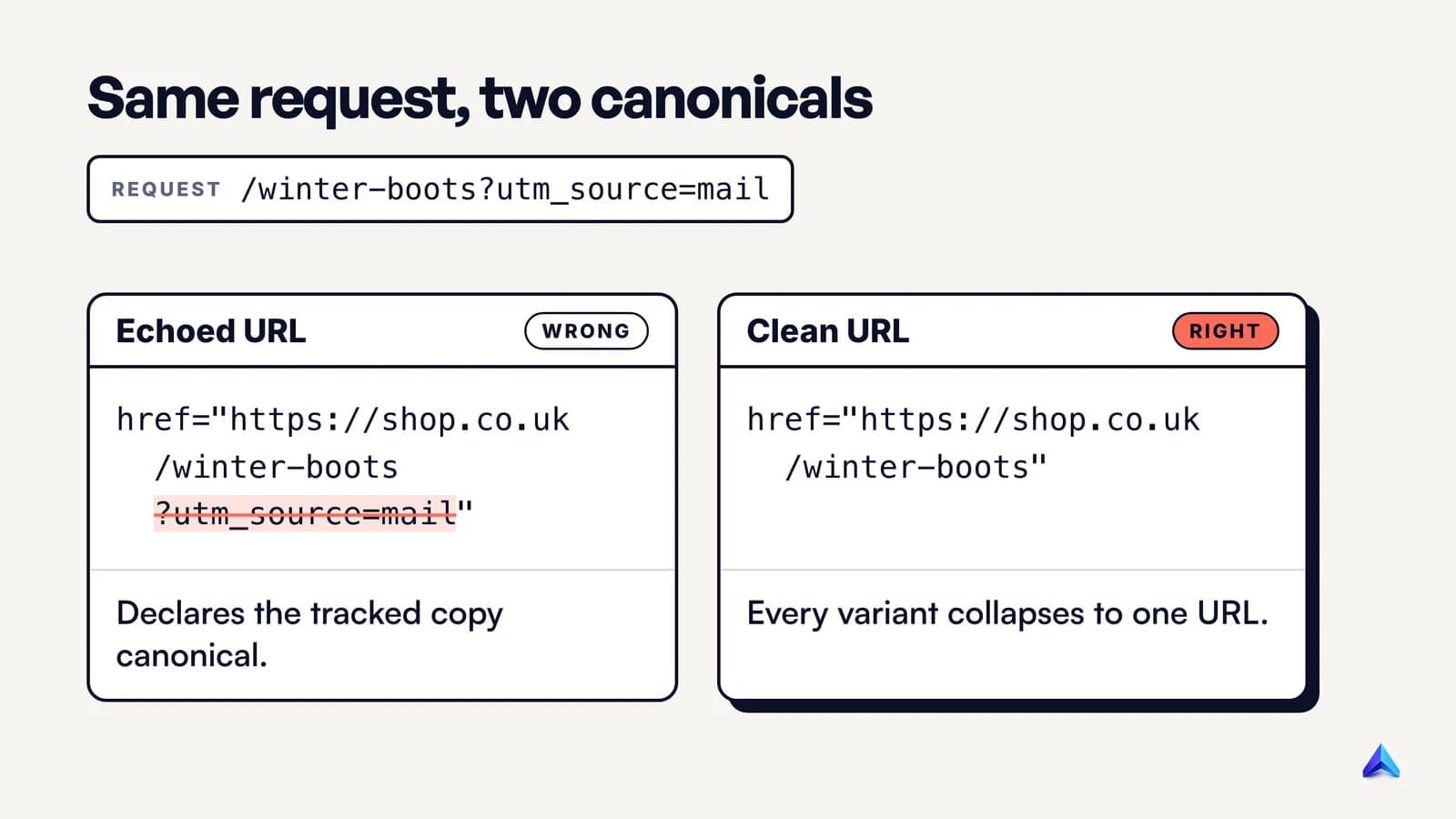 Two versions of the same page requested with a newsletter tracking parameter: an echoed canonical repeats the parameter, a clean canonical drops it