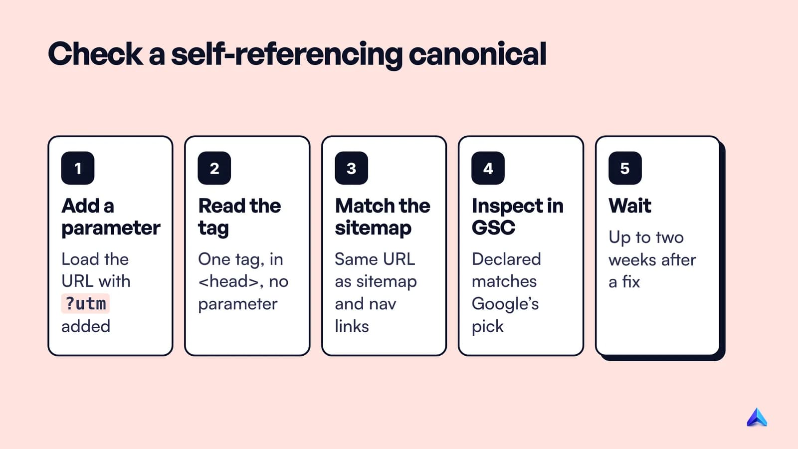 Five-step check for a self-referencing canonical: request with a tracking parameter, read the tag, compare with the sitemap, inspect in Search Console, wait for re-evaluation