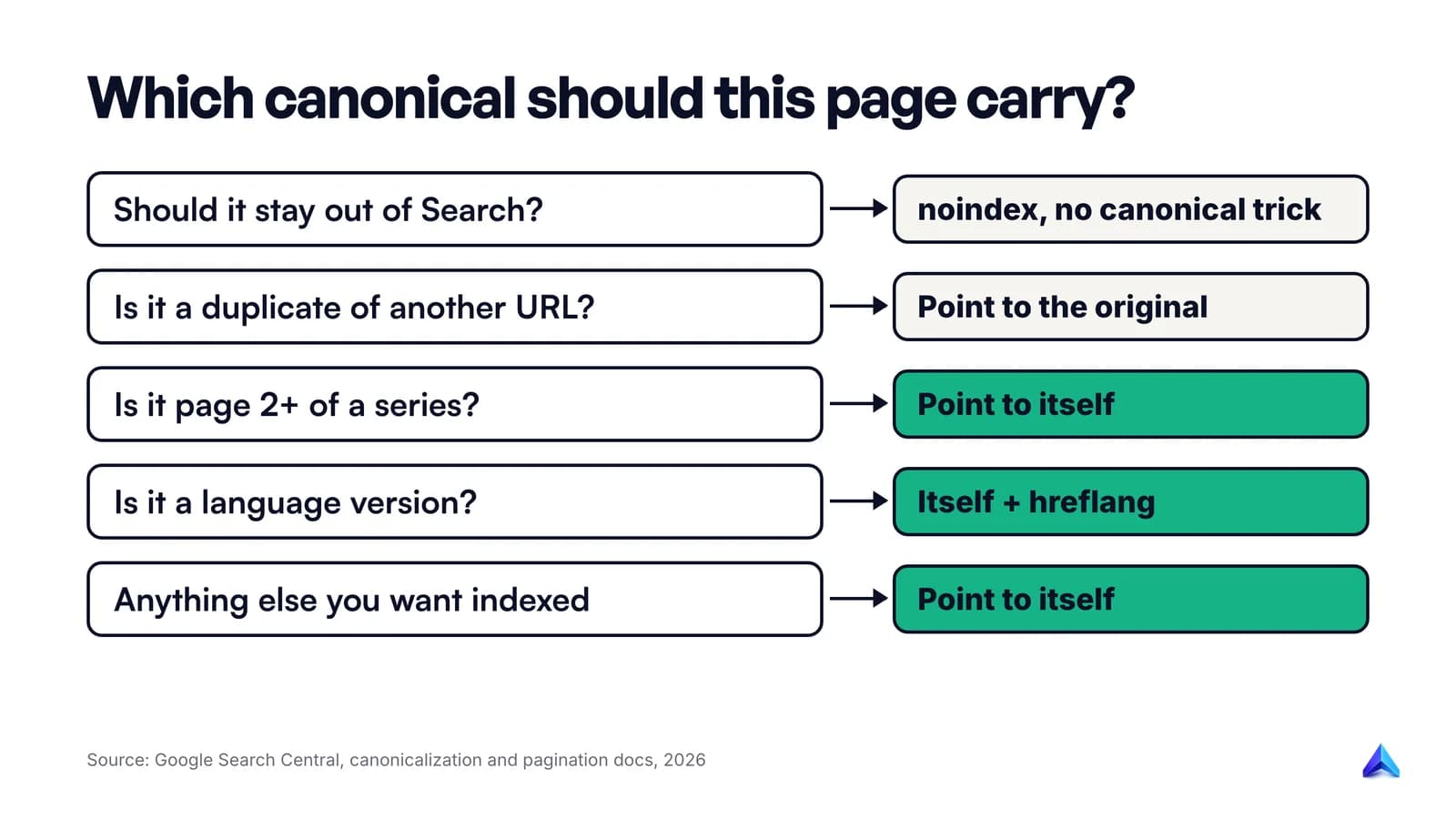 Decision tree for choosing a canonical: noindex pages, true duplicates, paginated pages, language versions and unique pages each get a different answer