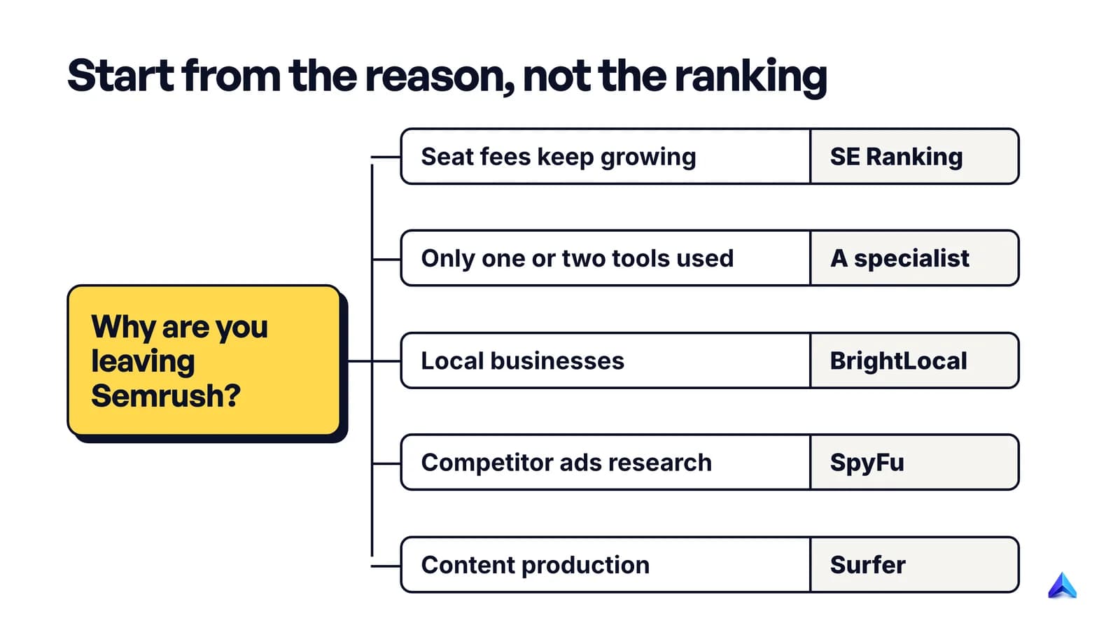 Decision tree for leaving Semrush: seat costs lead to SE Ranking, one or two tools to a specialist, local to BrightLocal, ads to SpyFu, content to Surfer