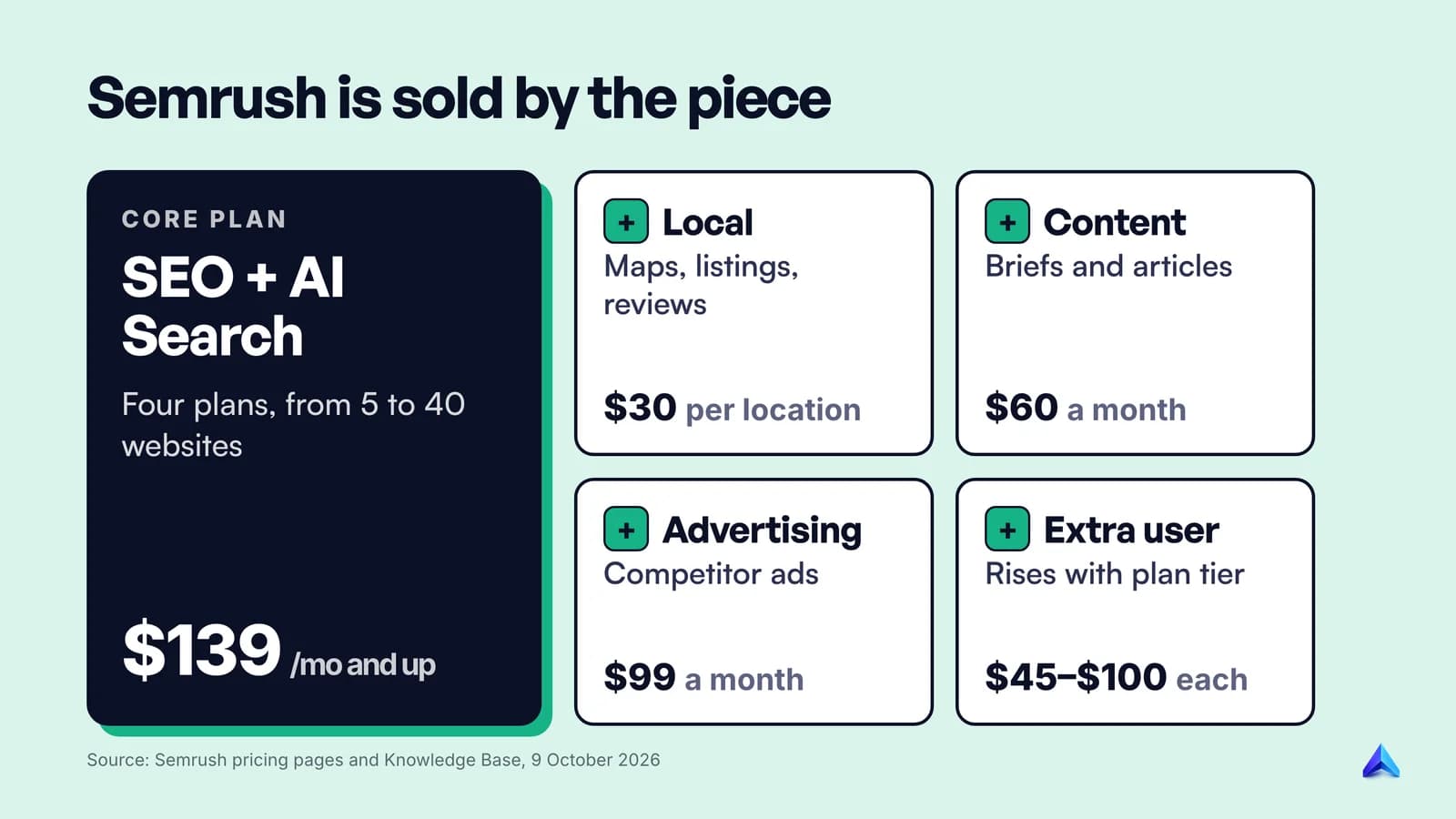 Semrush sold by the piece: the SEO plan from $139, plus separate toolkits for Local from $30 per location, Content from $60 and Advertising from $99 a month