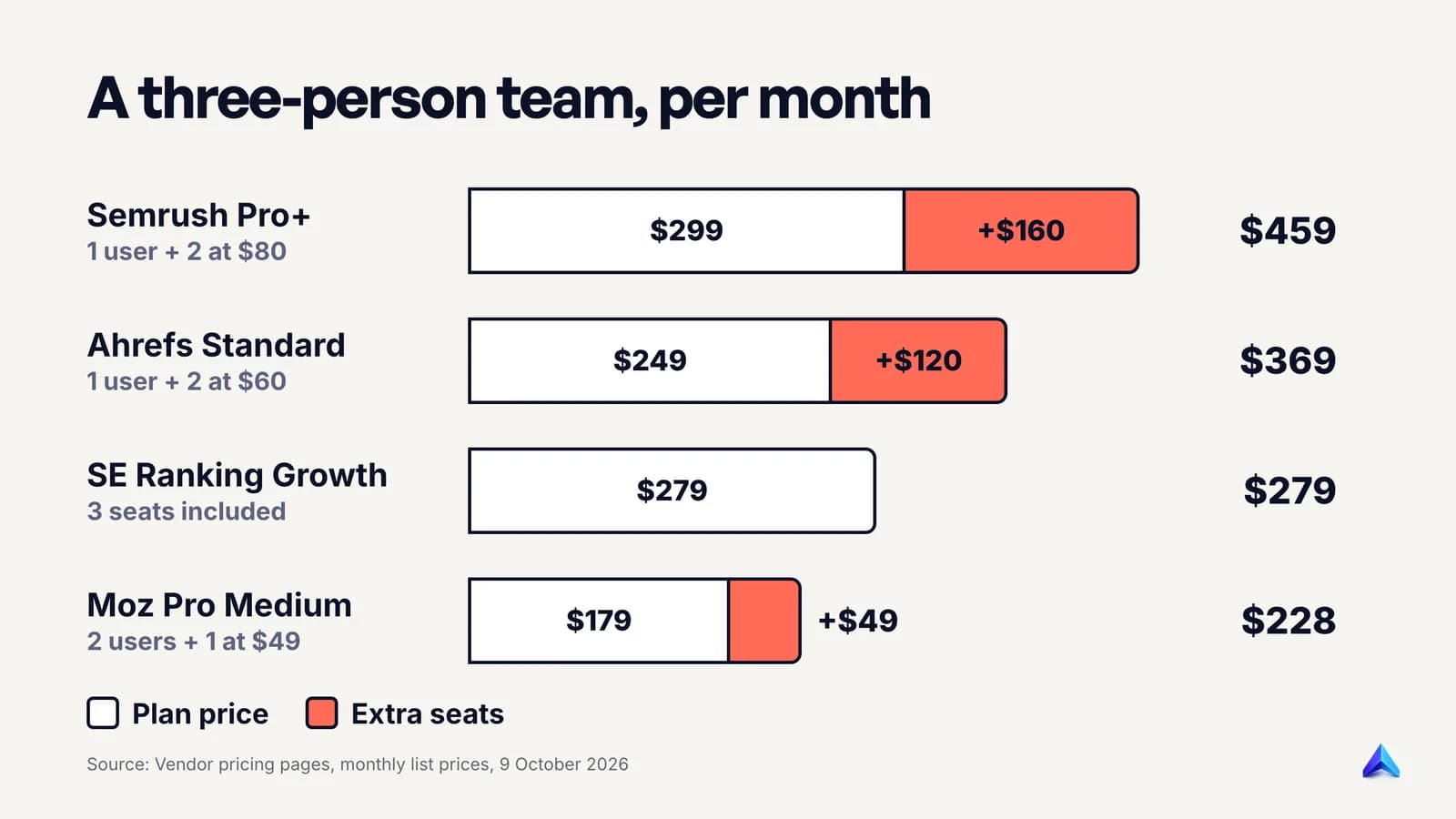 Monthly list price for a three-person team on a mid-tier plan: Semrush Pro+ $459, Ahrefs Standard $369, SE Ranking Growth $279, Moz Pro Medium $228