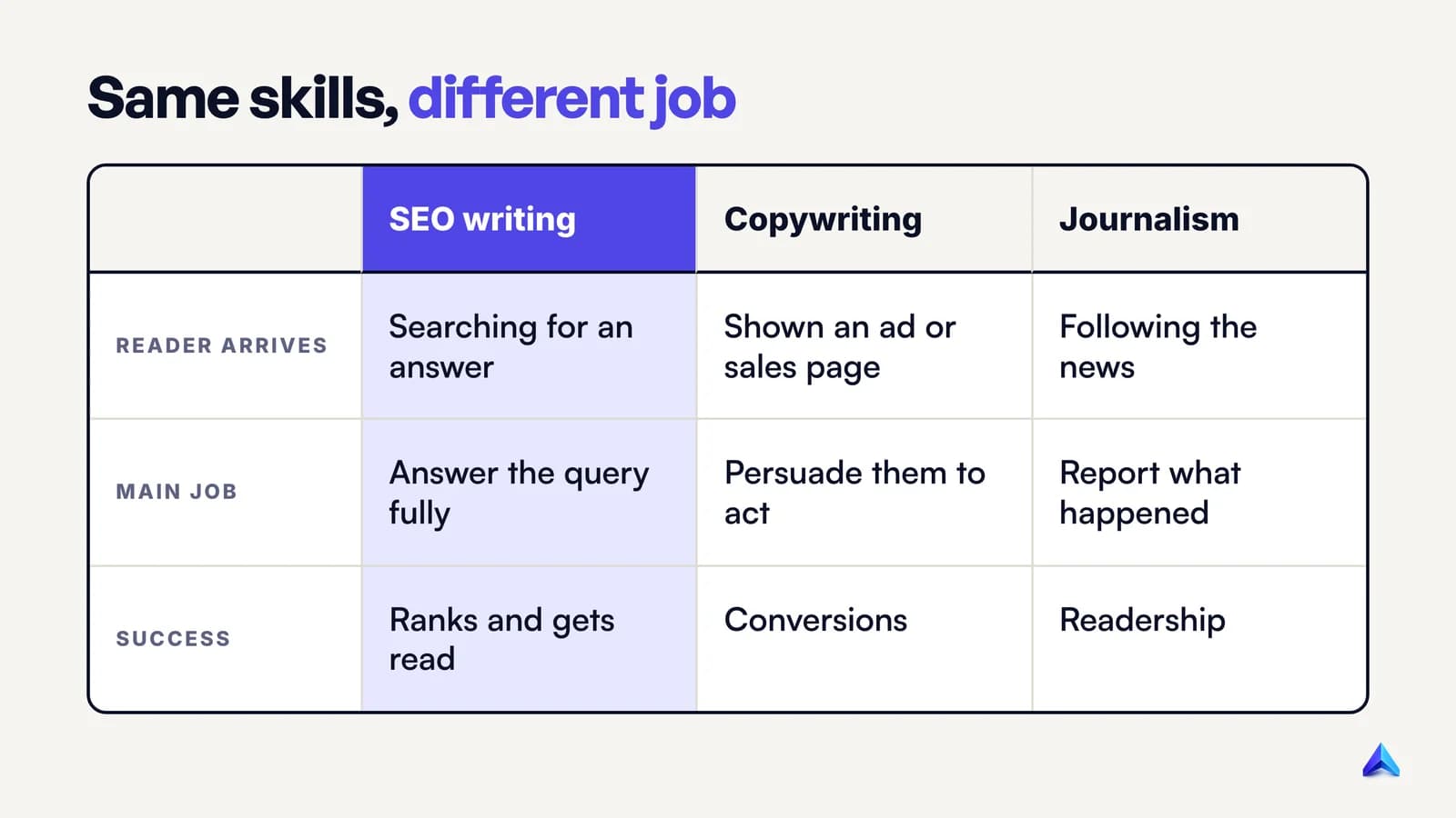 Comparison of SEO writing, copywriting and journalism by how the reader arrives, the main job, and how success is measured