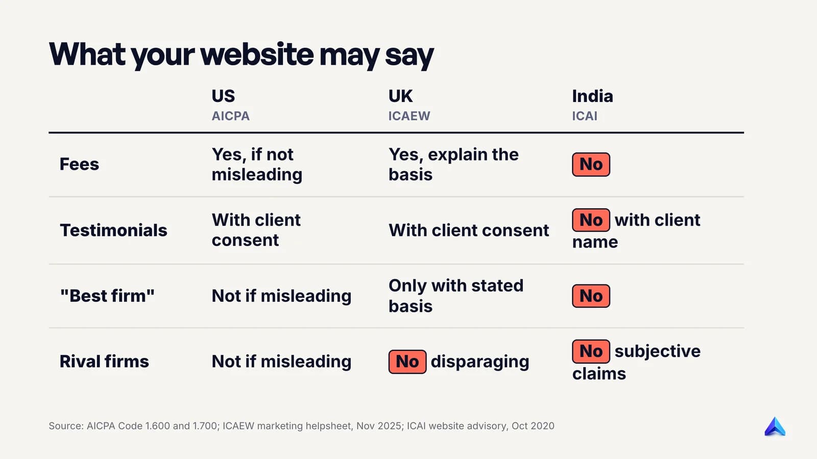 What accountants may say online under AICPA, ICAEW and ICAI rules: fees, testimonials, best-firm claims and rival firms