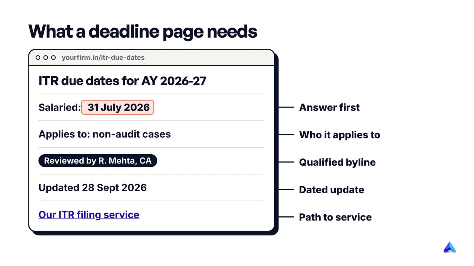 Anatomy of an accountant's deadline page: dated answer first, who it applies to, a qualified author byline, last-updated date and a link to the service page