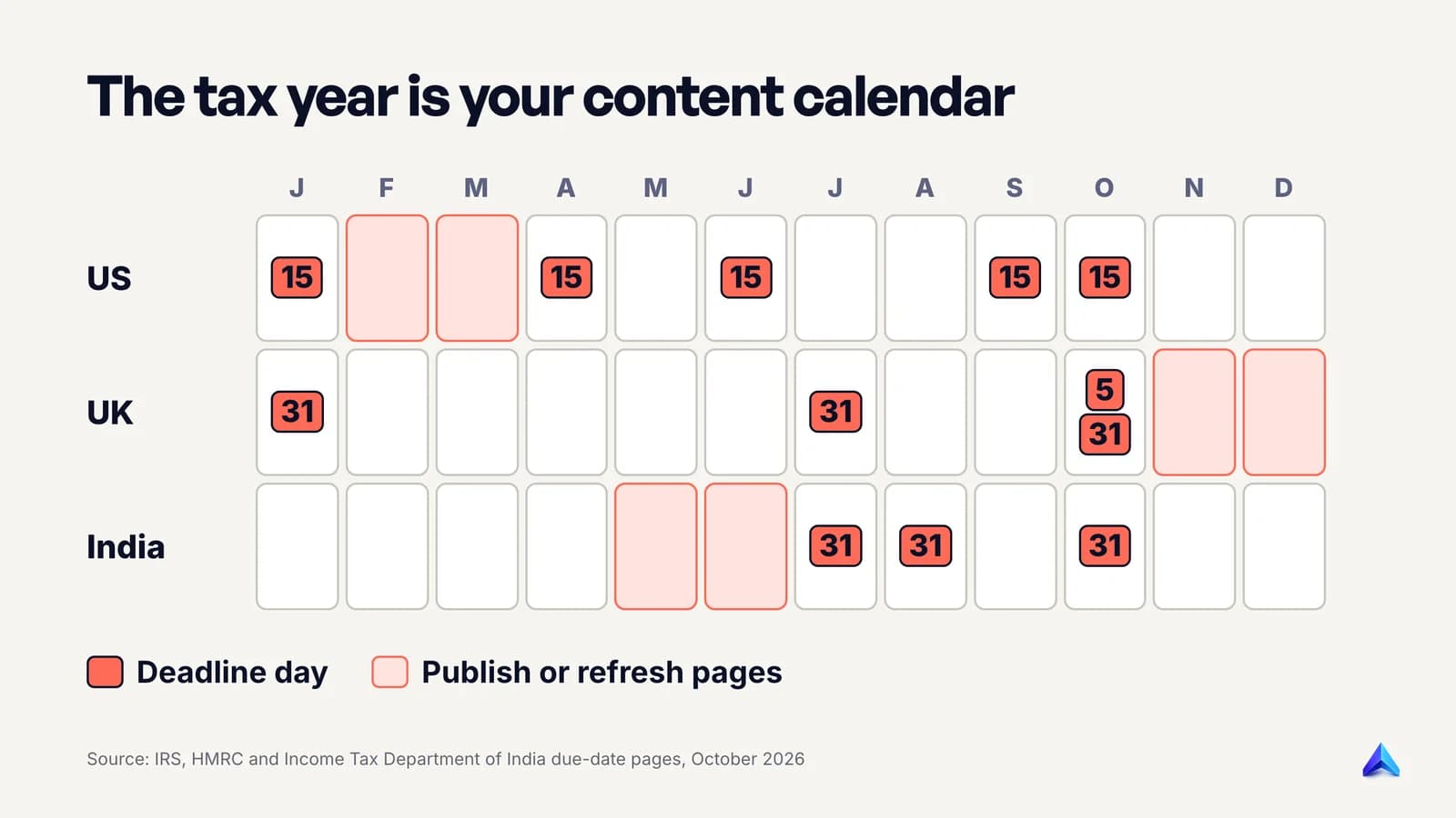 Twelve-month calendar of US, UK and India tax deadlines, with the months to publish or refresh pages before the biggest ones