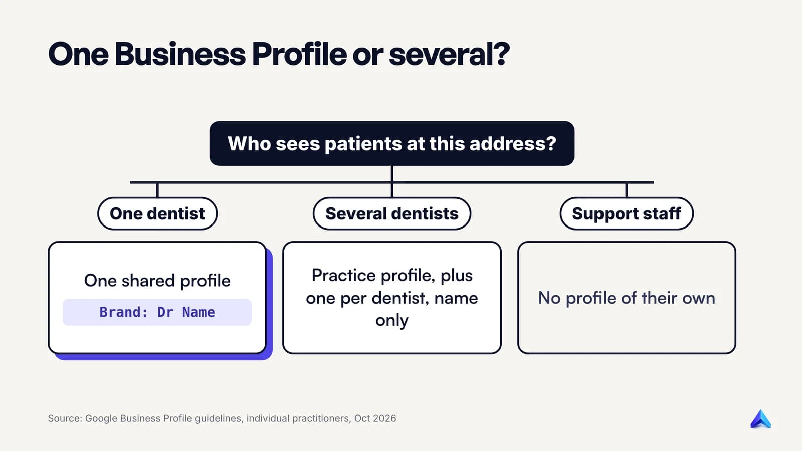 Decision tree for dental Business Profiles: a solo dentist shares one profile with the brand, several dentists get one each plus the practice