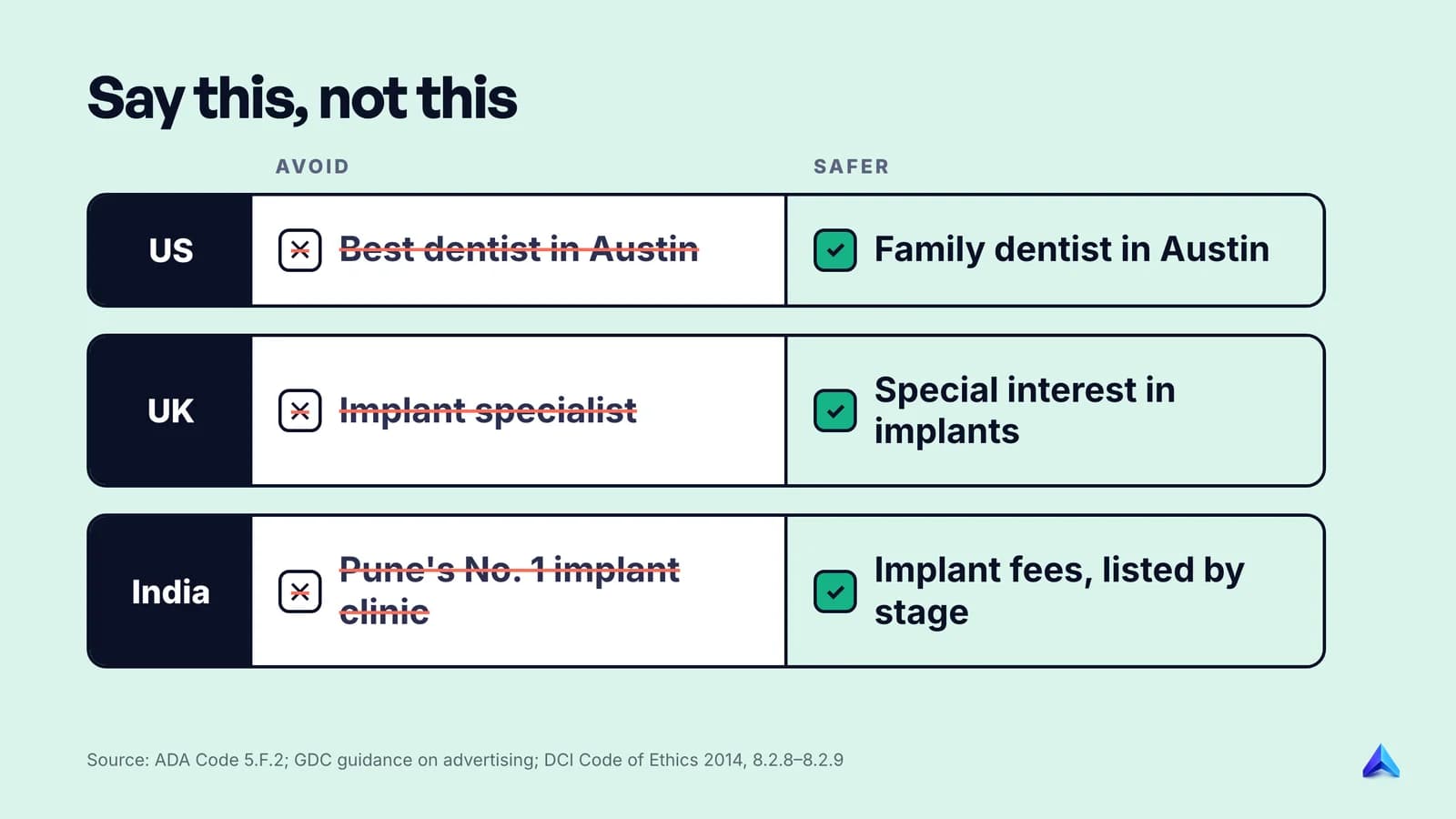 Phrases to avoid and safer alternatives for dental websites in the US, UK and India, based on each regulator's own wording
