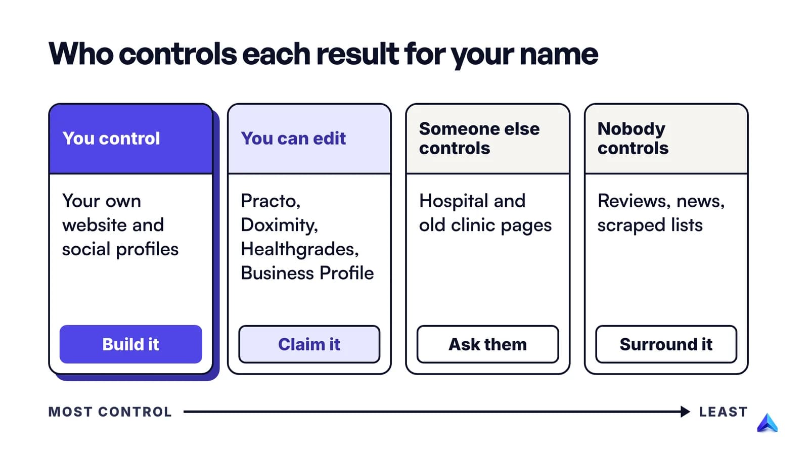 Four groups of search results for a doctor's name, from pages you control, through profiles you can edit and employer pages, to reviews nobody controls