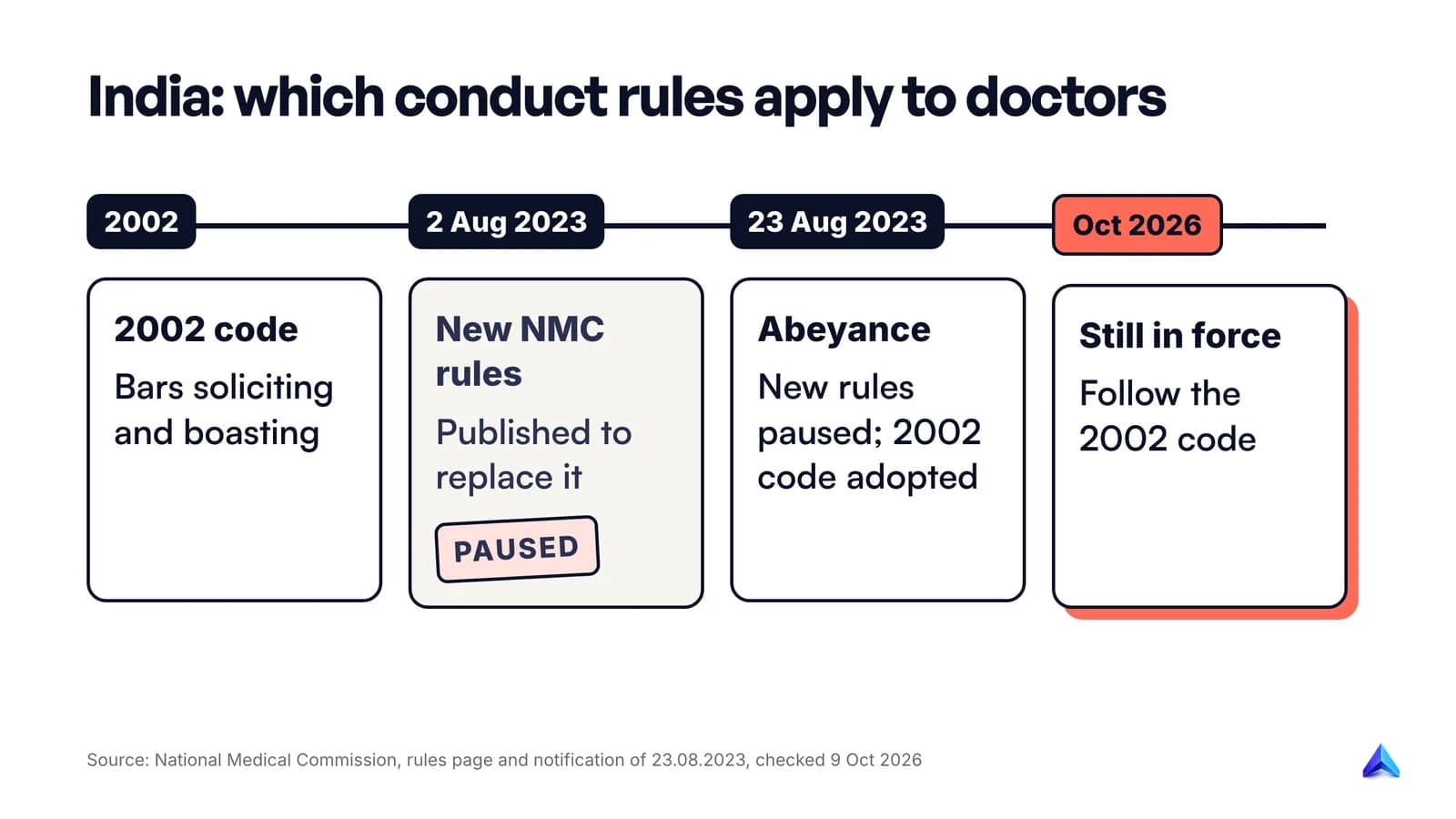 Timeline of India's medical conduct rules: 2002 code, new regulations on 2 August 2023, held in abeyance on 23 August 2023, 2002 code still applies in October 2026