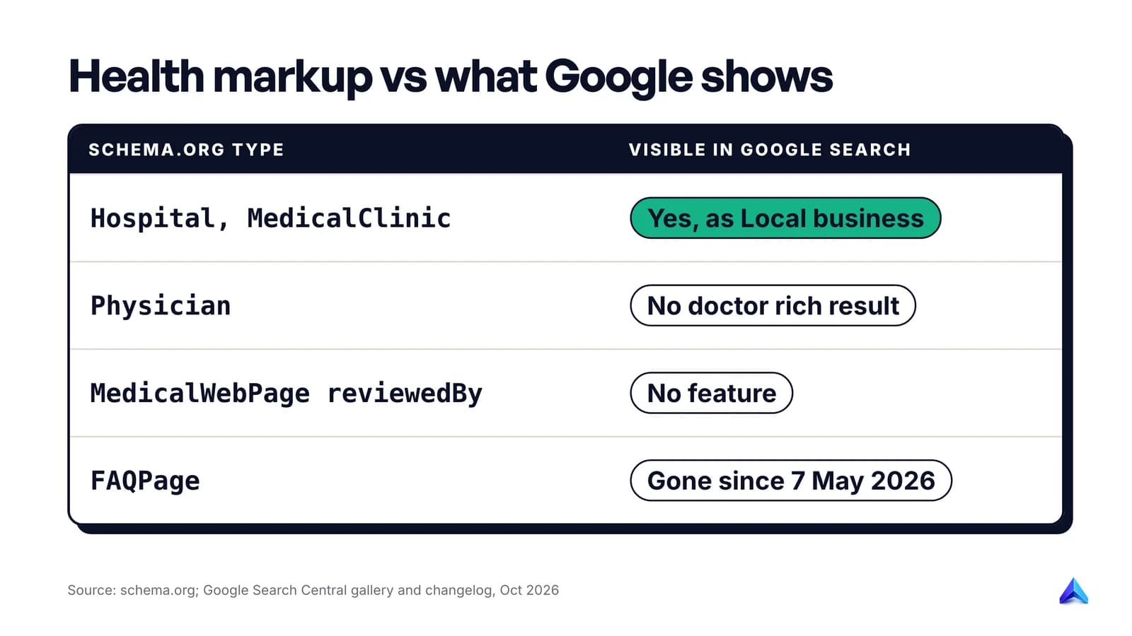 Health structured data on schema.org compared with what Google Search supports in 2026