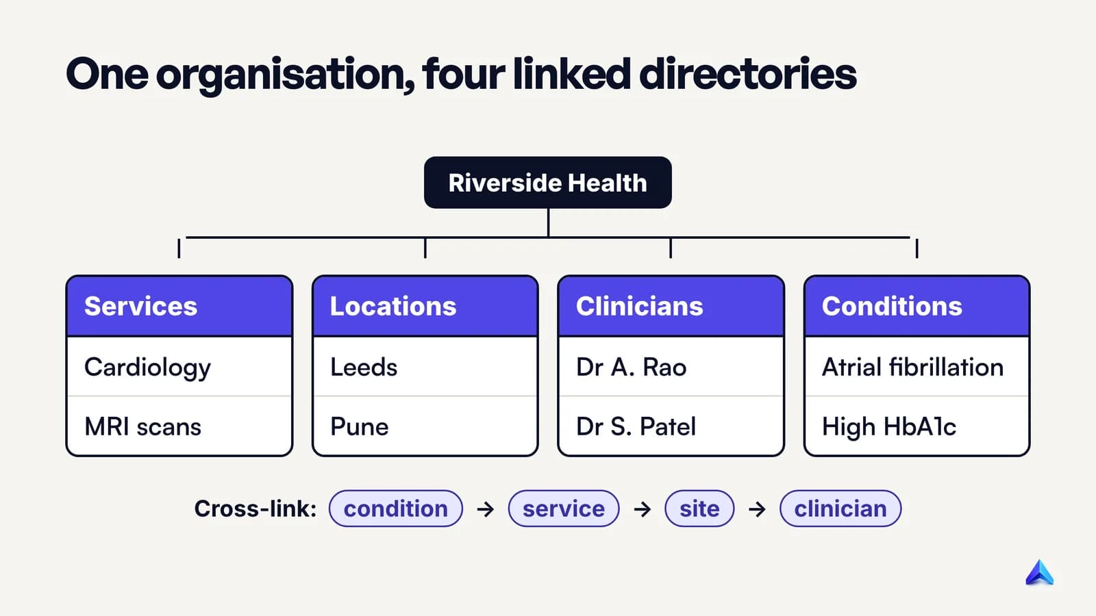 Site map for a multi-site healthcare organisation: service-line pages, location pages, clinician profiles and a condition library, linked to each other
