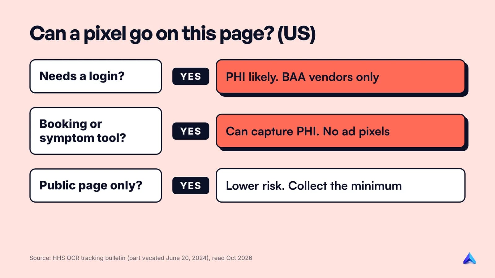 Decision flow for placing analytics or ad pixels on a healthcare website, by page type, under US HHS guidance