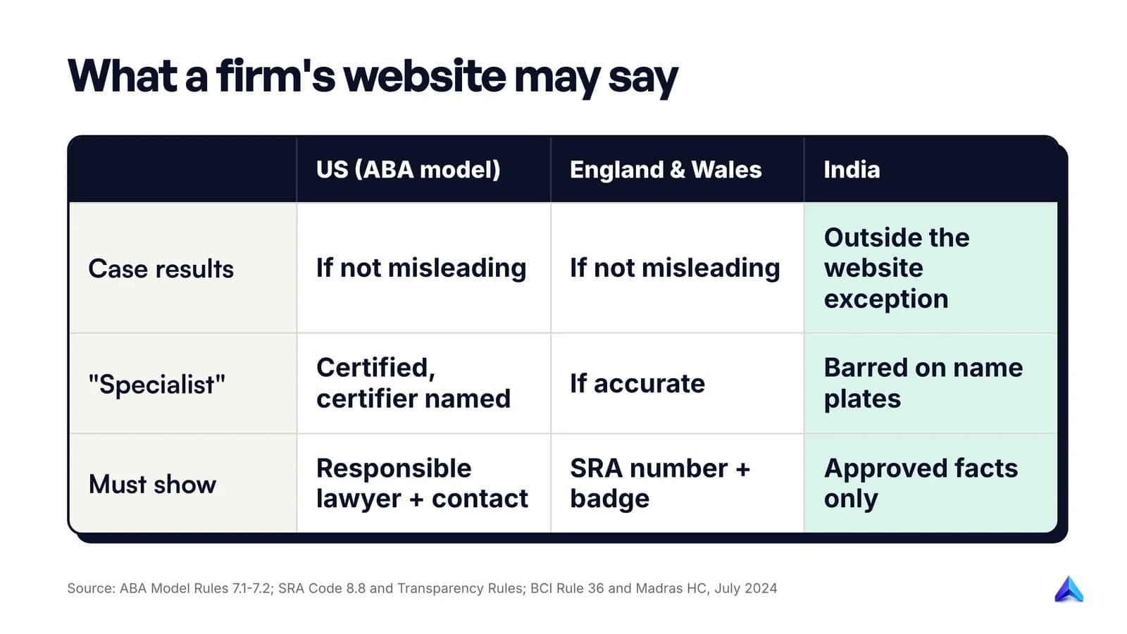 What a law firm website may publish in the US, England and Wales, and India: results, specialist claims, reviews and prices compared