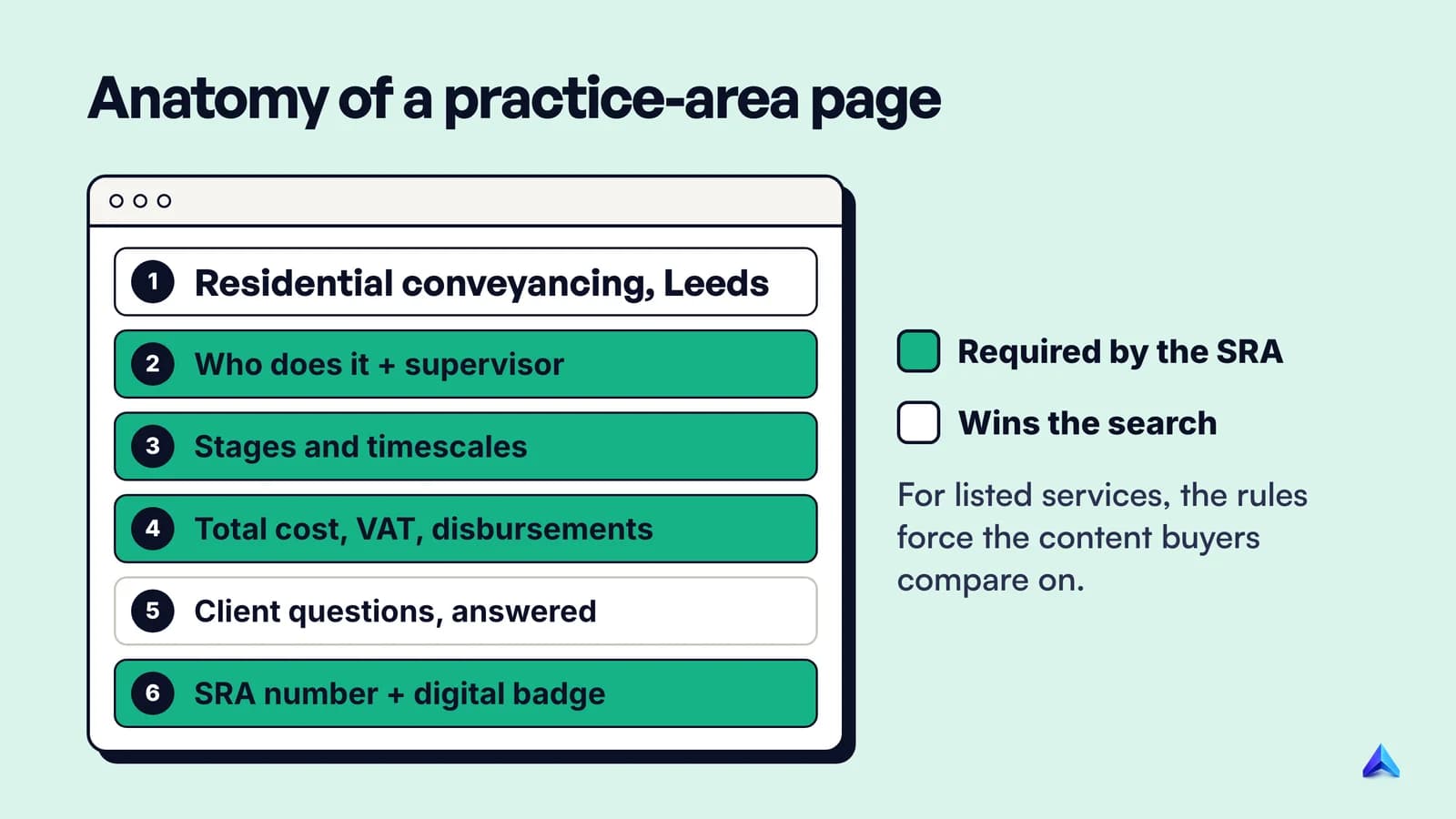 Annotated practice-area page for a conveyancing firm, marking the parts that win searches and the parts the rules require