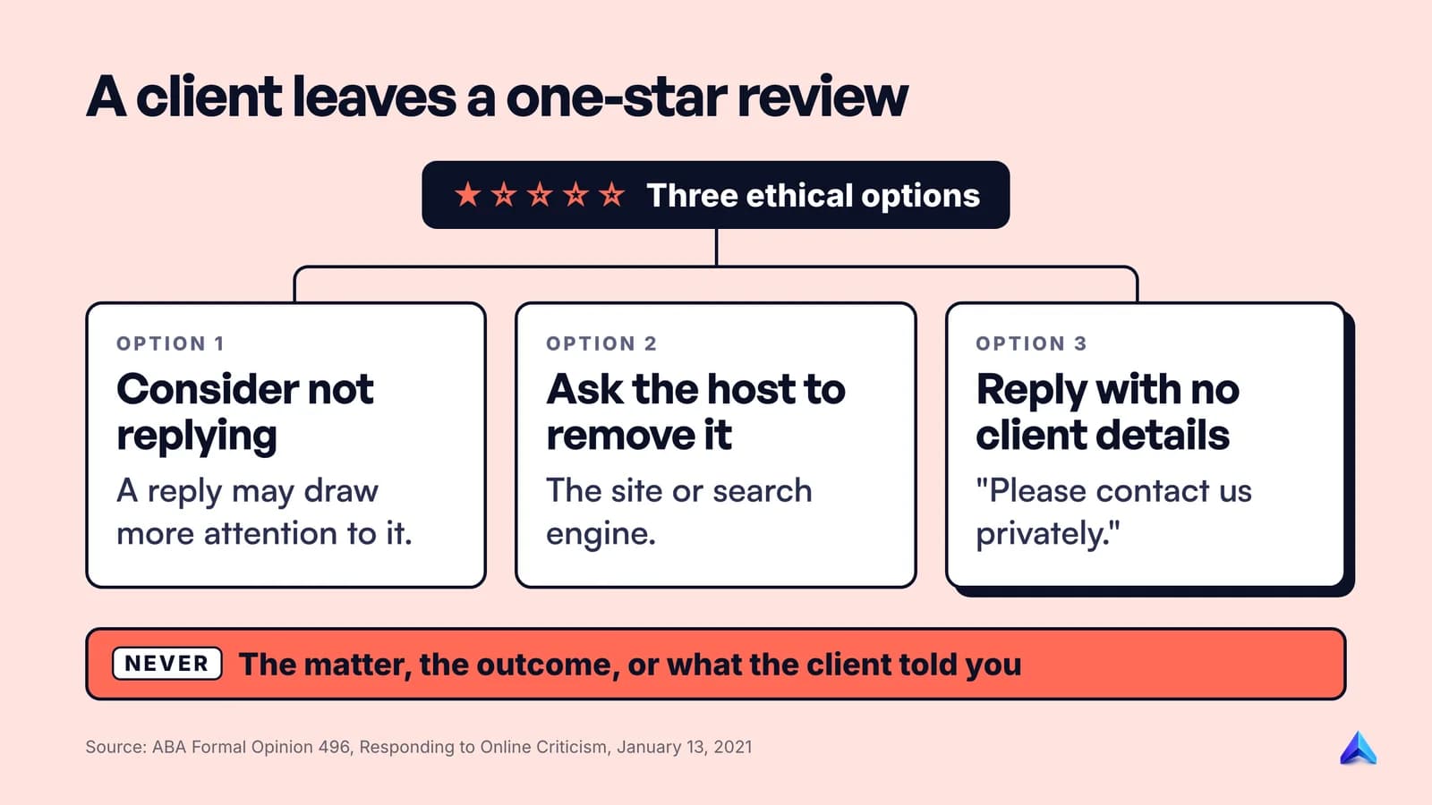 Decision flow for replying to a negative review under ABA Formal Opinion 496: do not respond, ask the host to remove it, or reply without client details