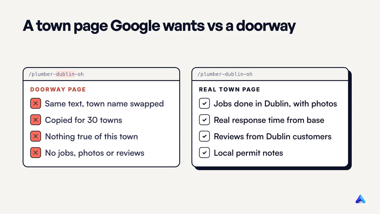 A doorway town page with only the town name swapped, set beside a real town page with local jobs, response times and reviews from that town