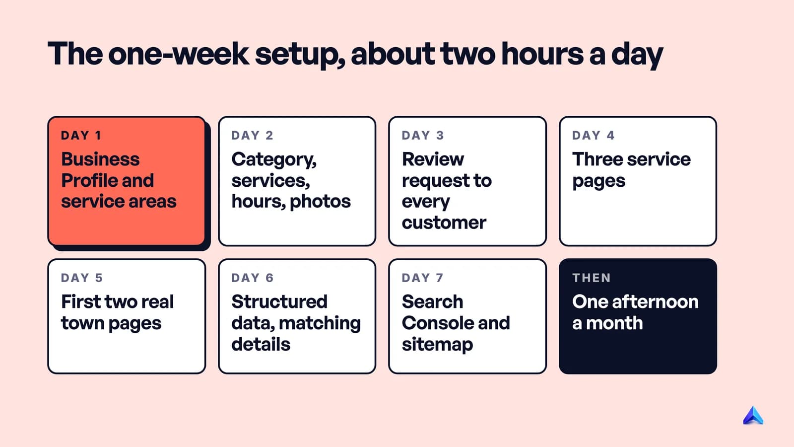 A seven-day plumber SEO setup plan: profile on day one, services and photos, review requests, service pages, town pages, structured data, then Search Console