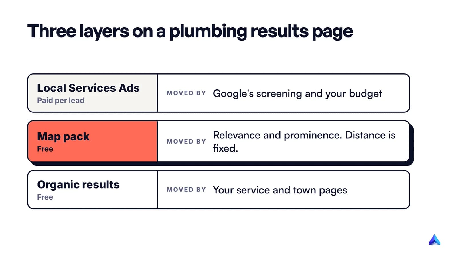 A plumbing results page in three layers: paid Local Services Ads at the top, the map pack in the middle, organic web results below, and what controls each one