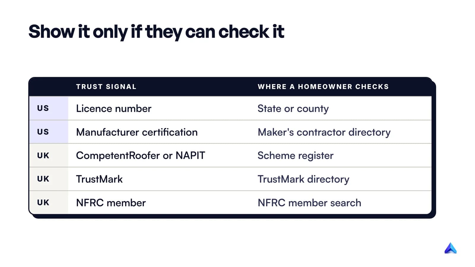 Trust signals a roofer can show and where a homeowner checks each one: state licence, manufacturer certification, CompetentRoofer or NAPIT, TrustMark and NFRC