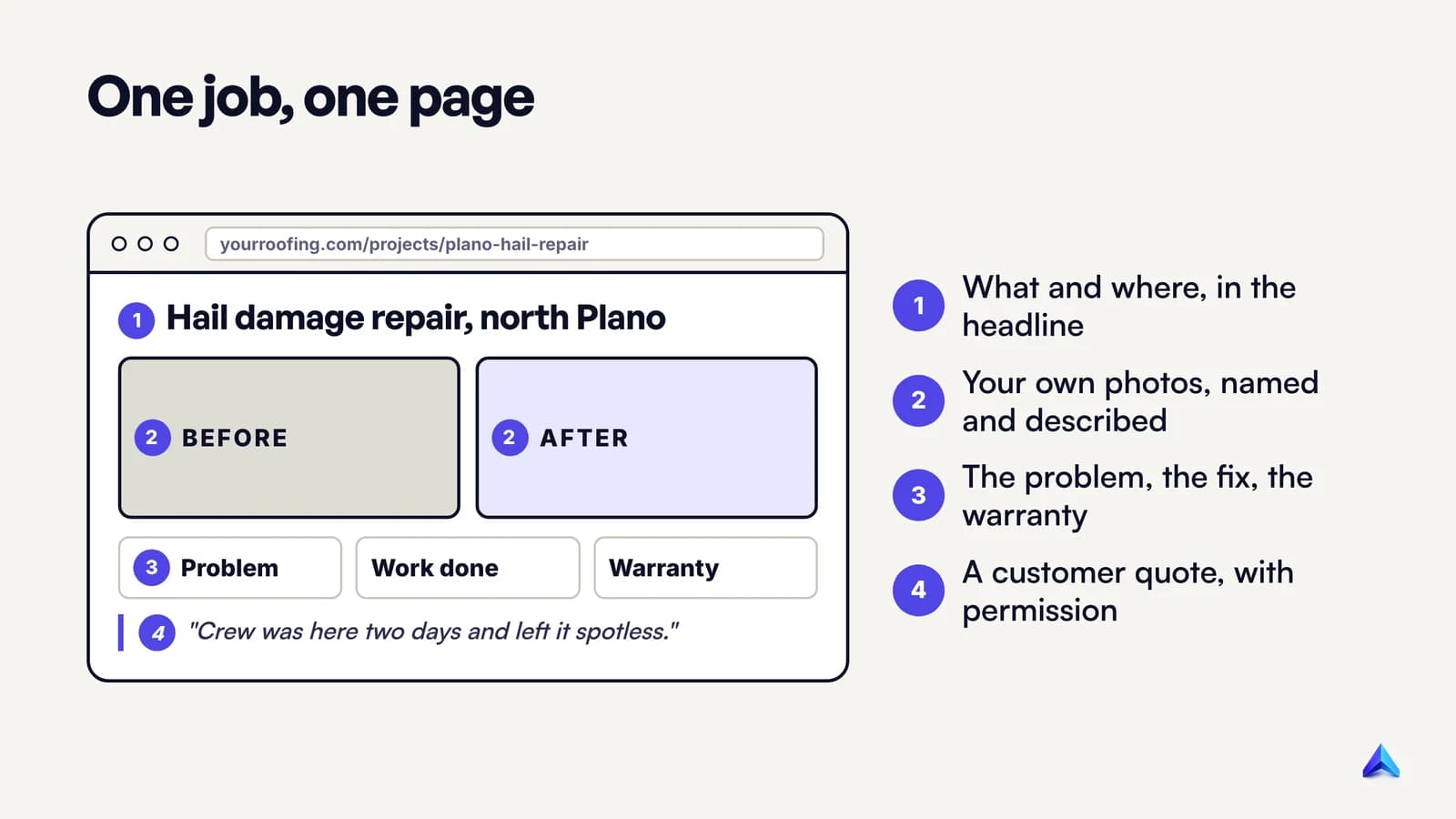 Anatomy of a roofing job page: a headline with the job and area, a before and after photo pair, problem, work done, warranty and a customer quote