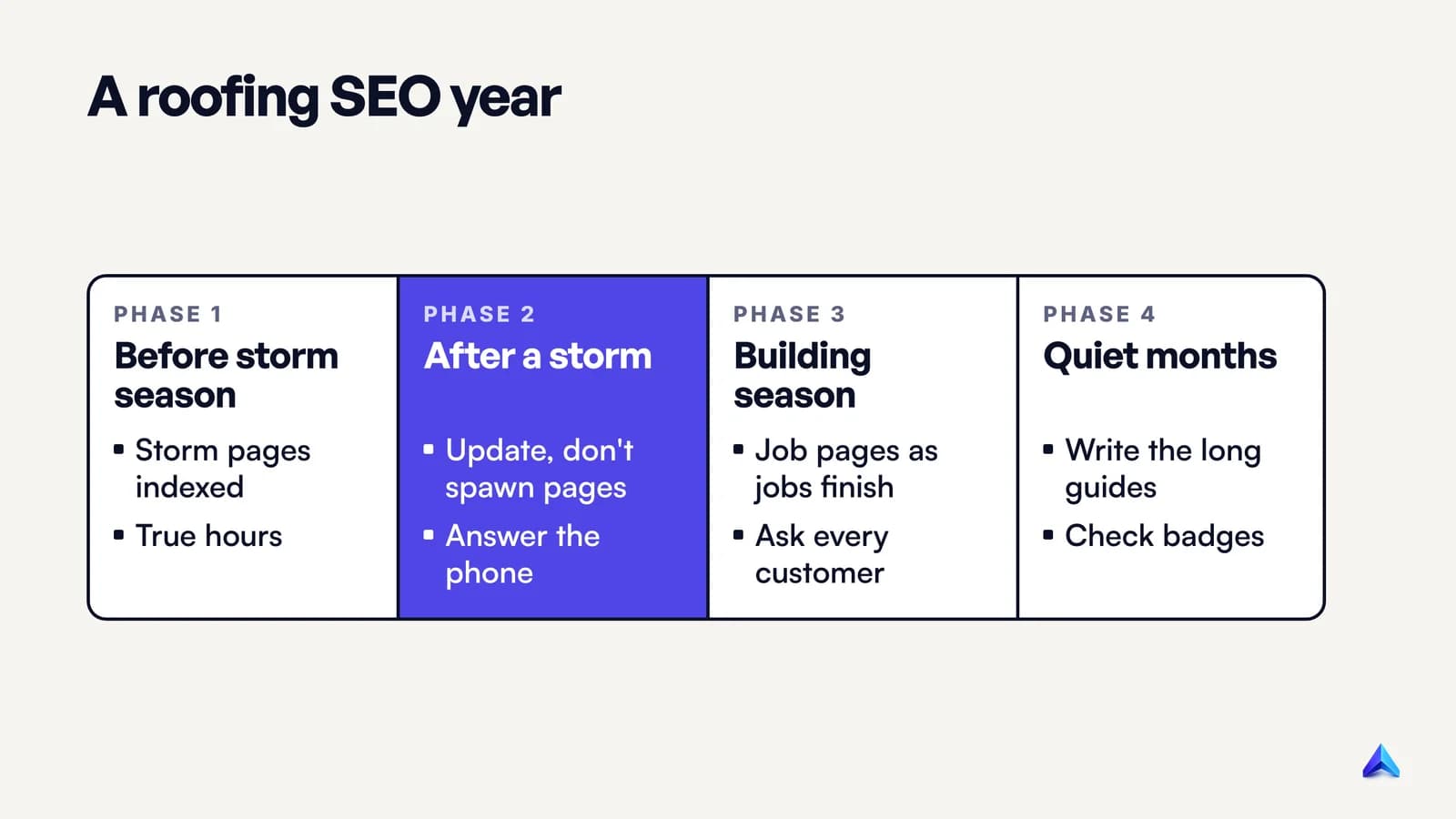 A roofing SEO year in four phases: before storm season, after a storm, the busy building season and the quiet months