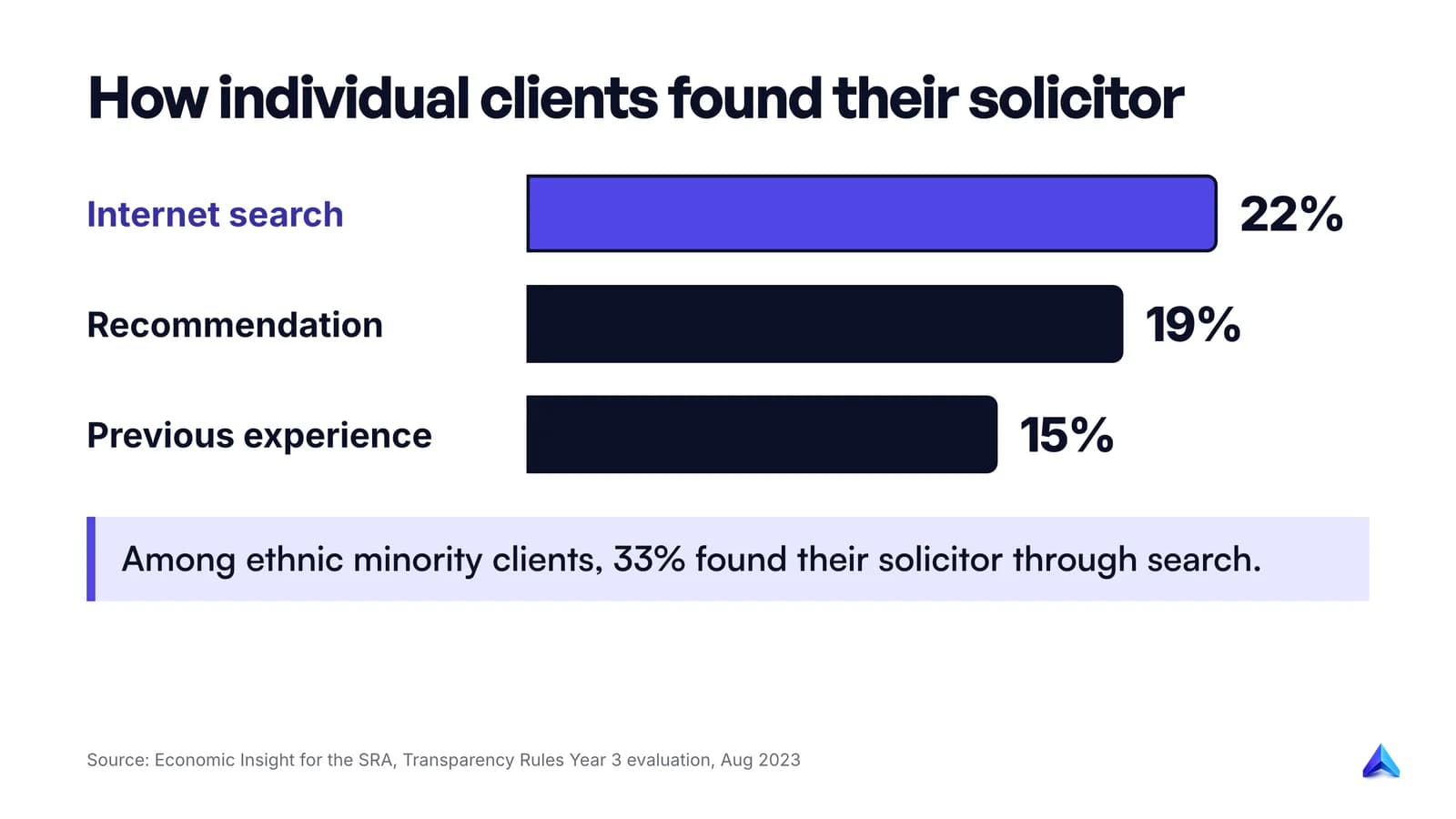 Bar chart from the SRA's Year 3 evaluation: internet search 22%, recommendations 19%, previous experience 15% of clients