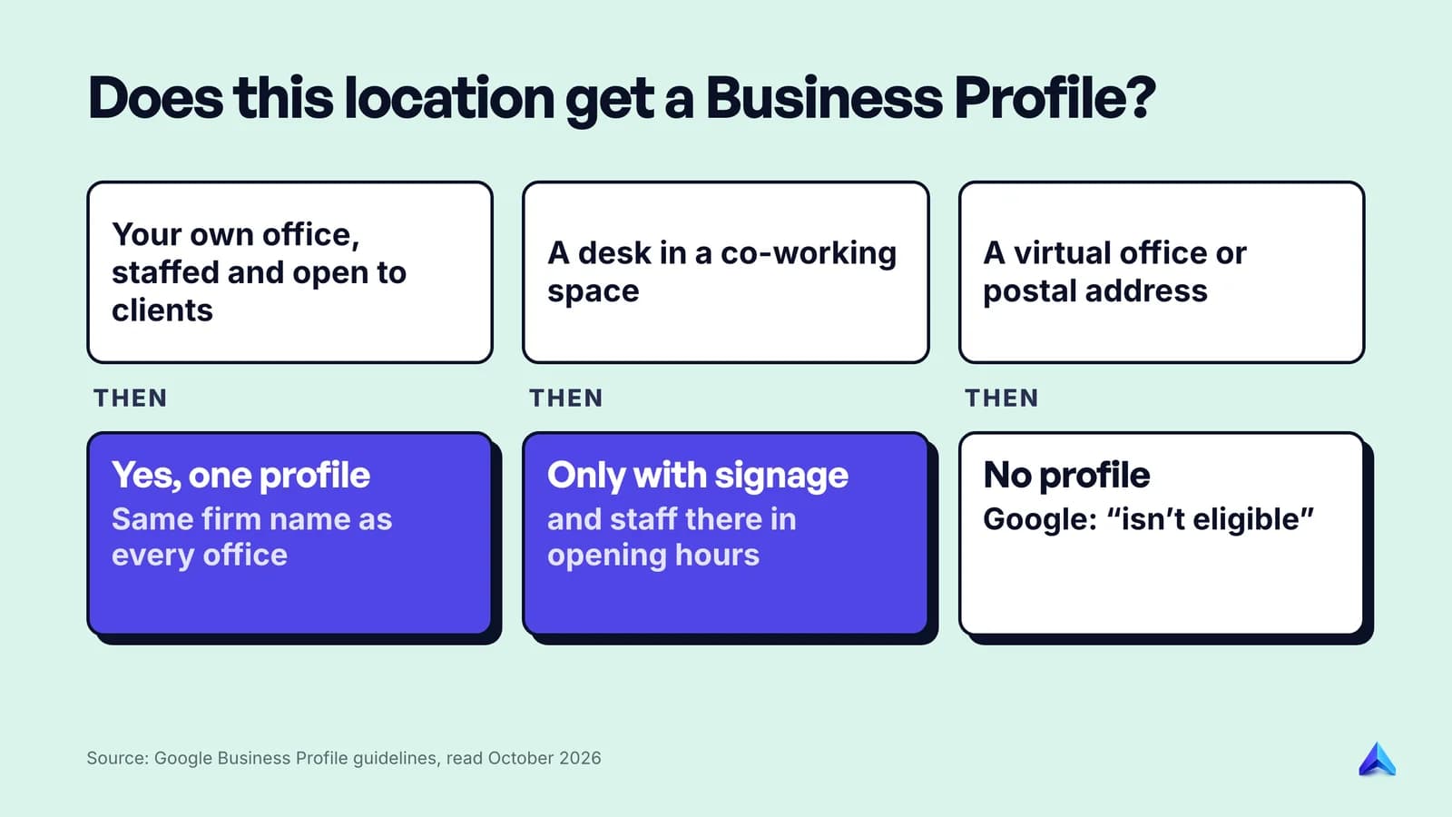 Decision flow for whether a law firm location gets its own Google Business Profile: staffed office, co-working space, virtual office