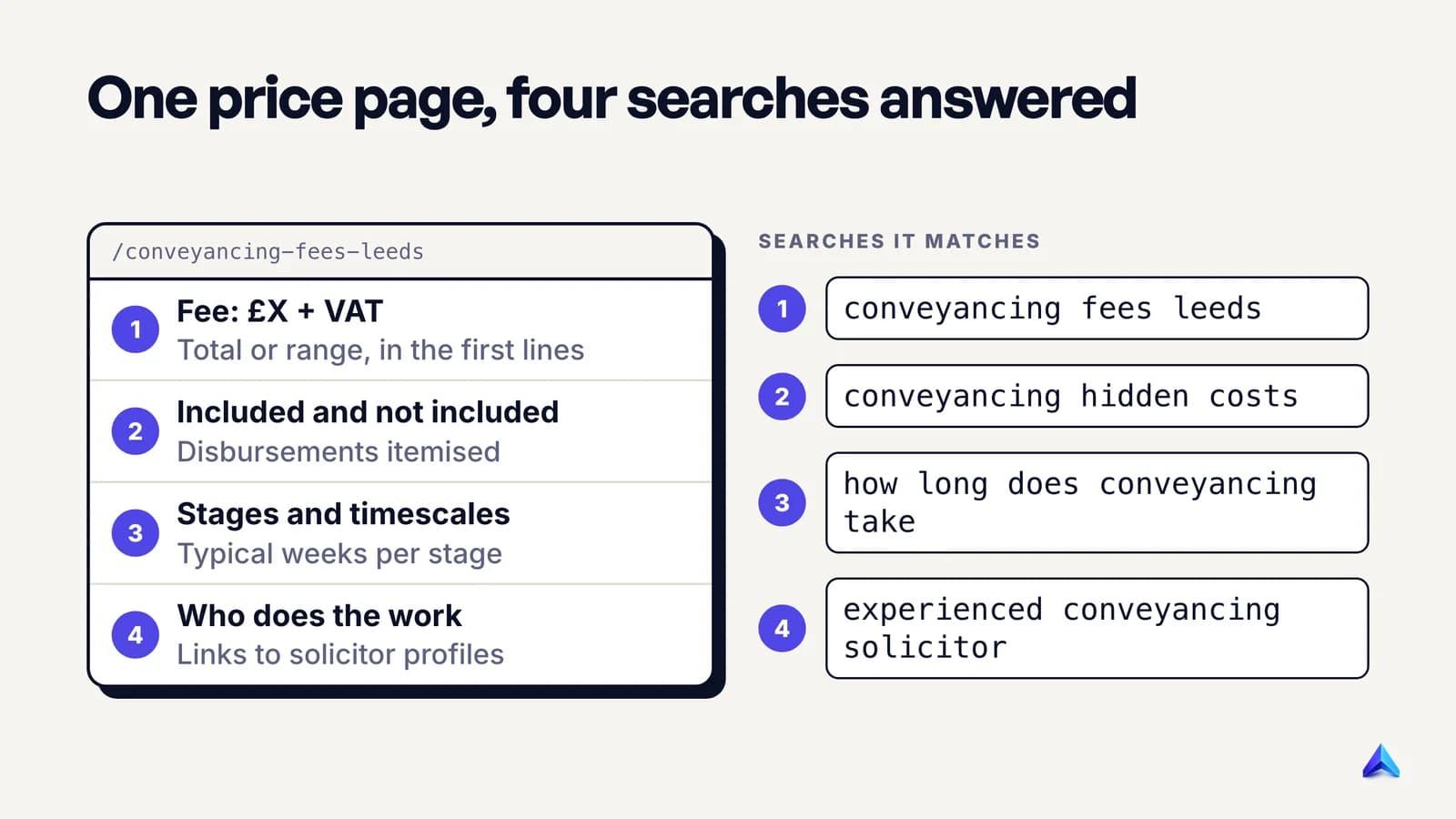 Annotated conveyancing price page showing which SRA-required parts answer which searches, from fees to timescales