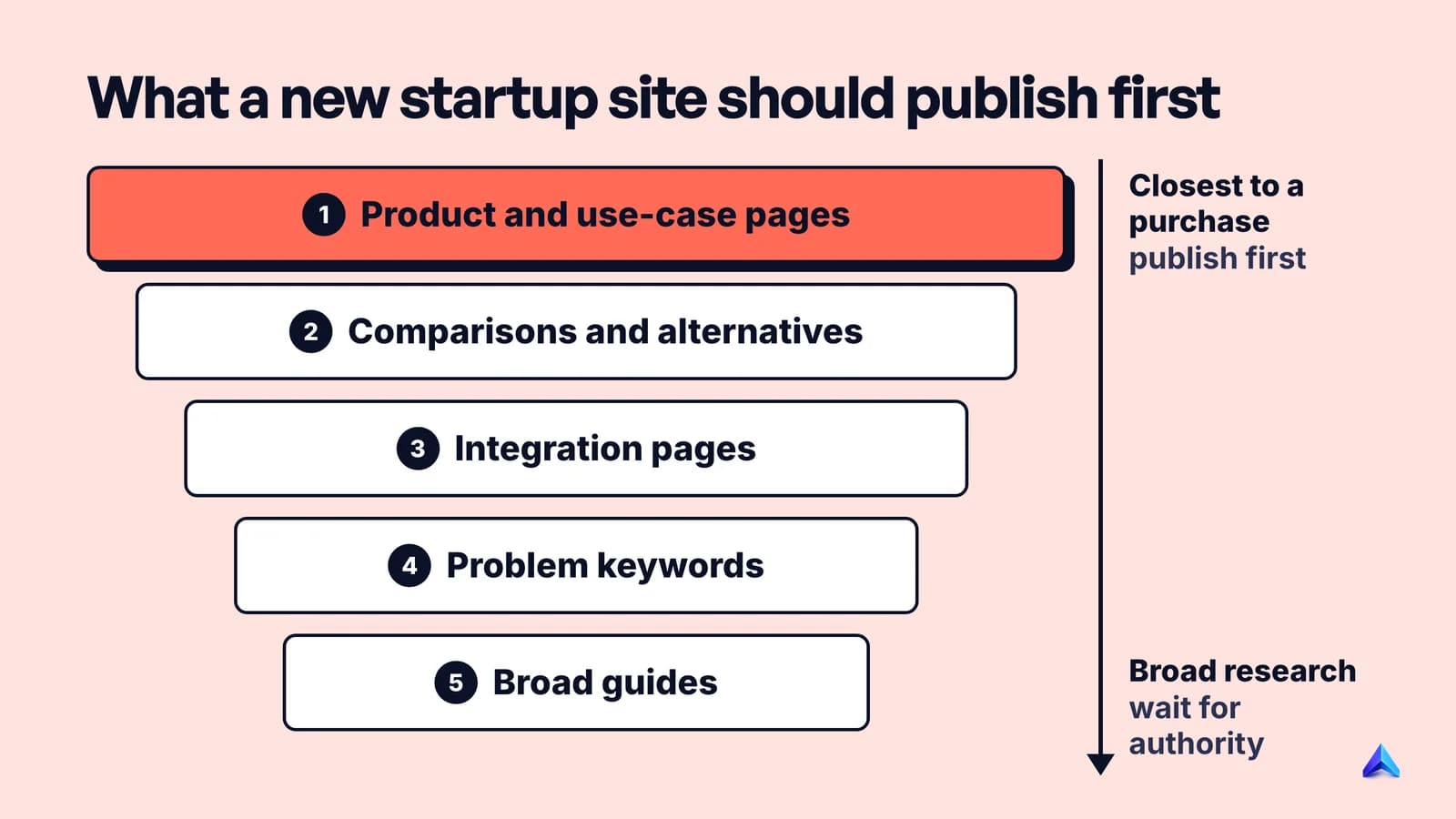 Startup content bets ranked by intent: product and use-case pages first, then comparison and alternatives pages, integrations, problem keywords, and broad guides last