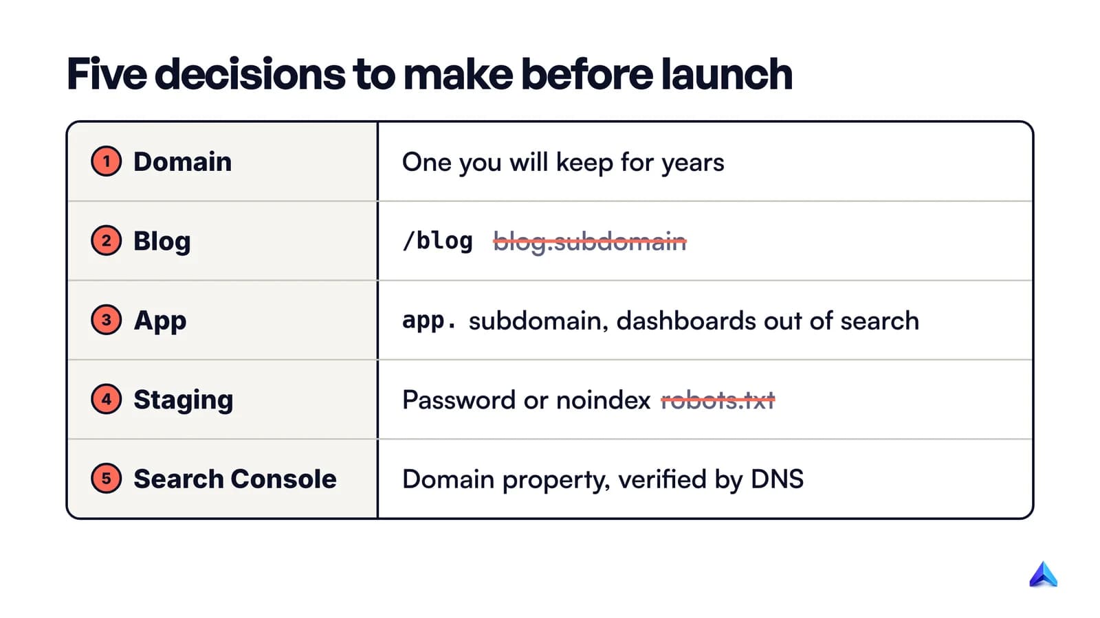 Five pre-launch SEO decisions for a startup: domain, blog location, app separation, staging protection and Search Console setup, with the recommended default for each