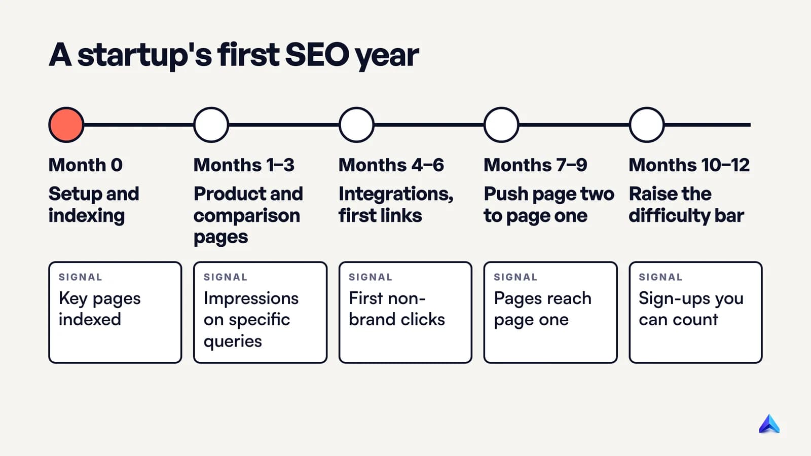 Twelve-month SEO timeline for a startup: launch setup, first bottom-of-funnel pages, comparison and integration pages, then expanding into problem keywords, with the signal to watch at each stage