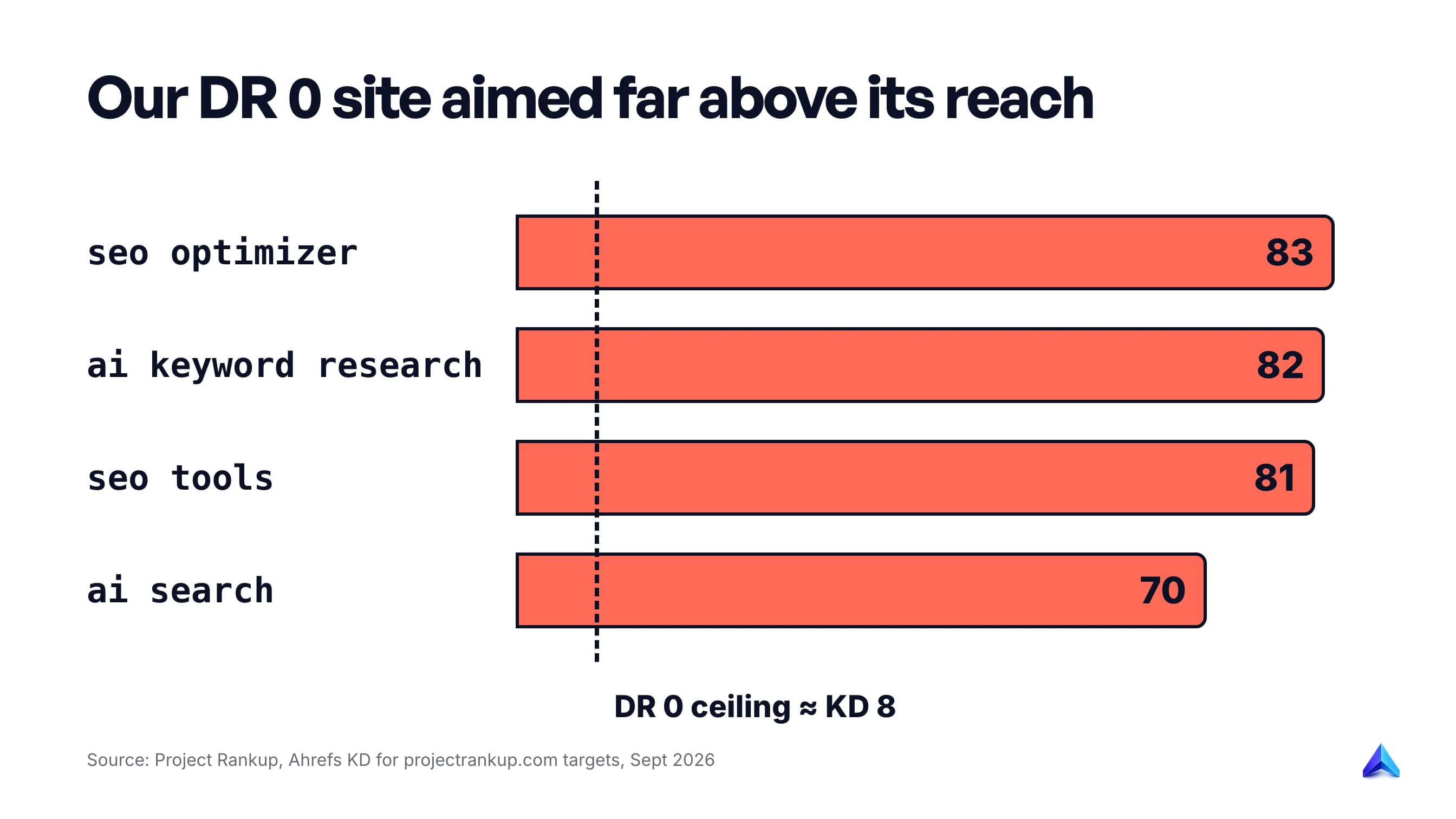 Bar chart: four keywords our DR 0 site targeted, at KD 81, 83, 82 and 70, against a ceiling of about KD 8 for a DR 0 site