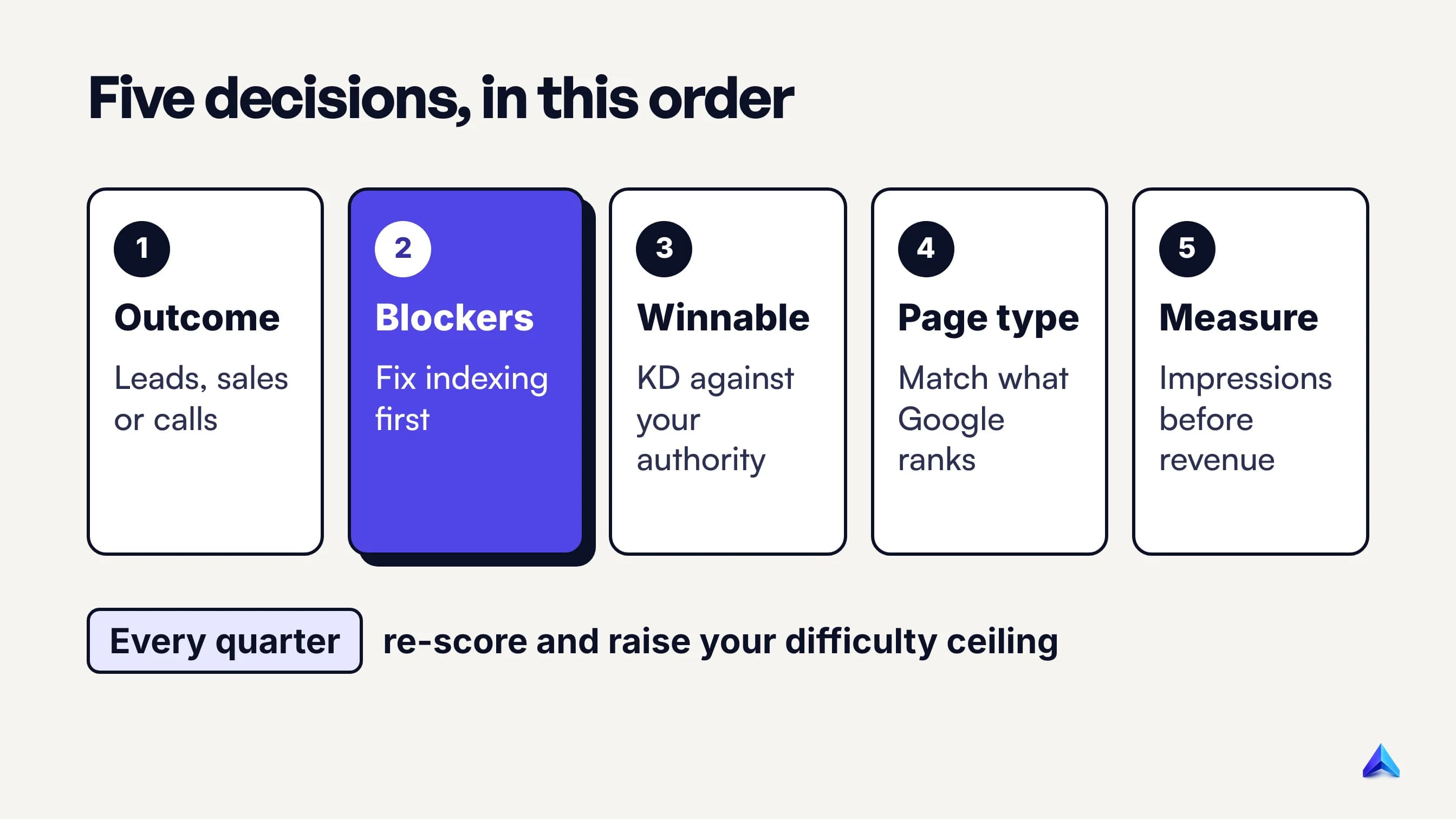 Decision flow for an SEO plan: set the outcome, clear indexing blockers, filter keywords by your authority, match each to a page type, then measure