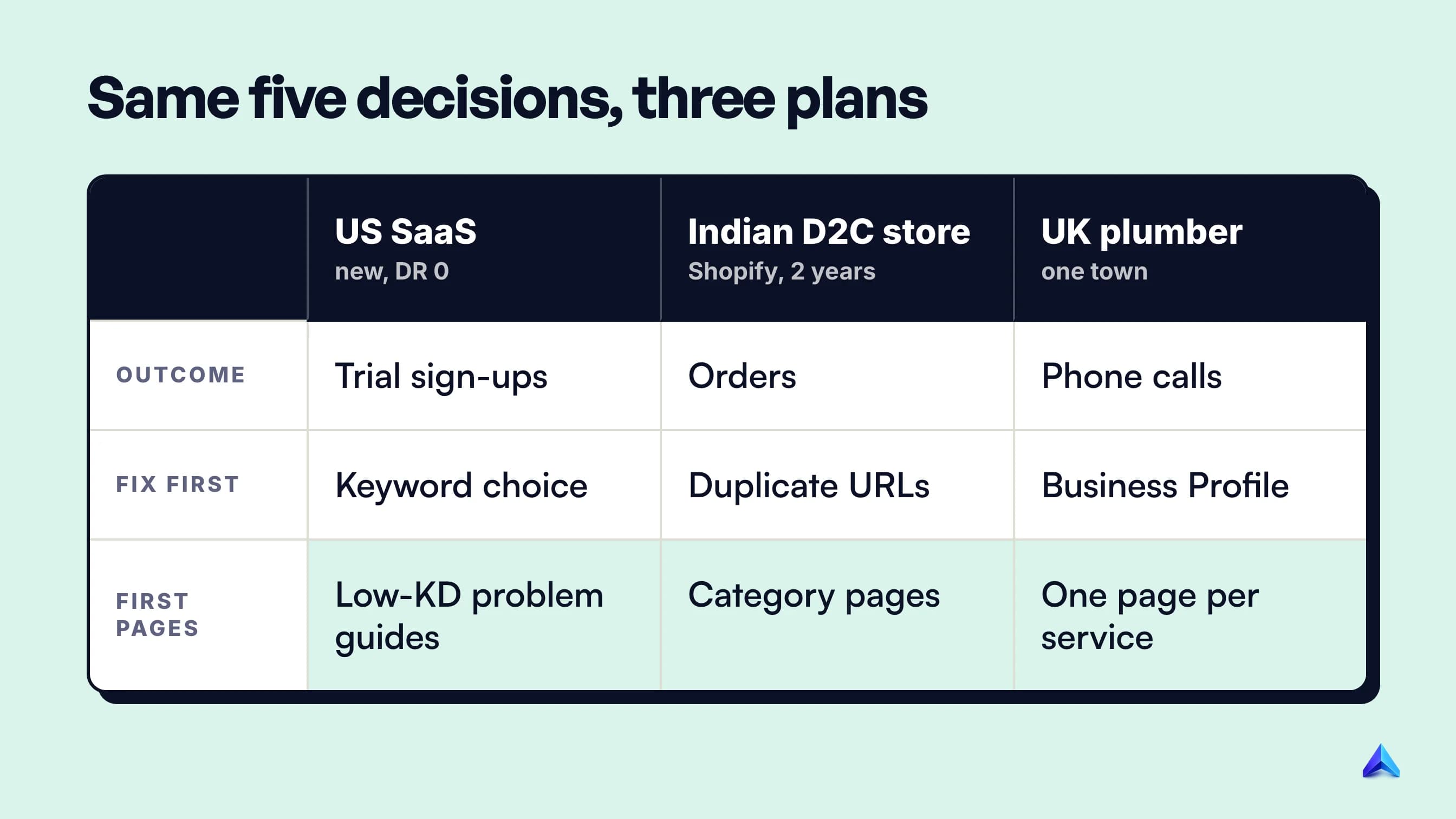 Comparison of first-quarter SEO plans for a new US SaaS site, an Indian ecommerce store and a UK local business, showing outcome, main blocker and first work