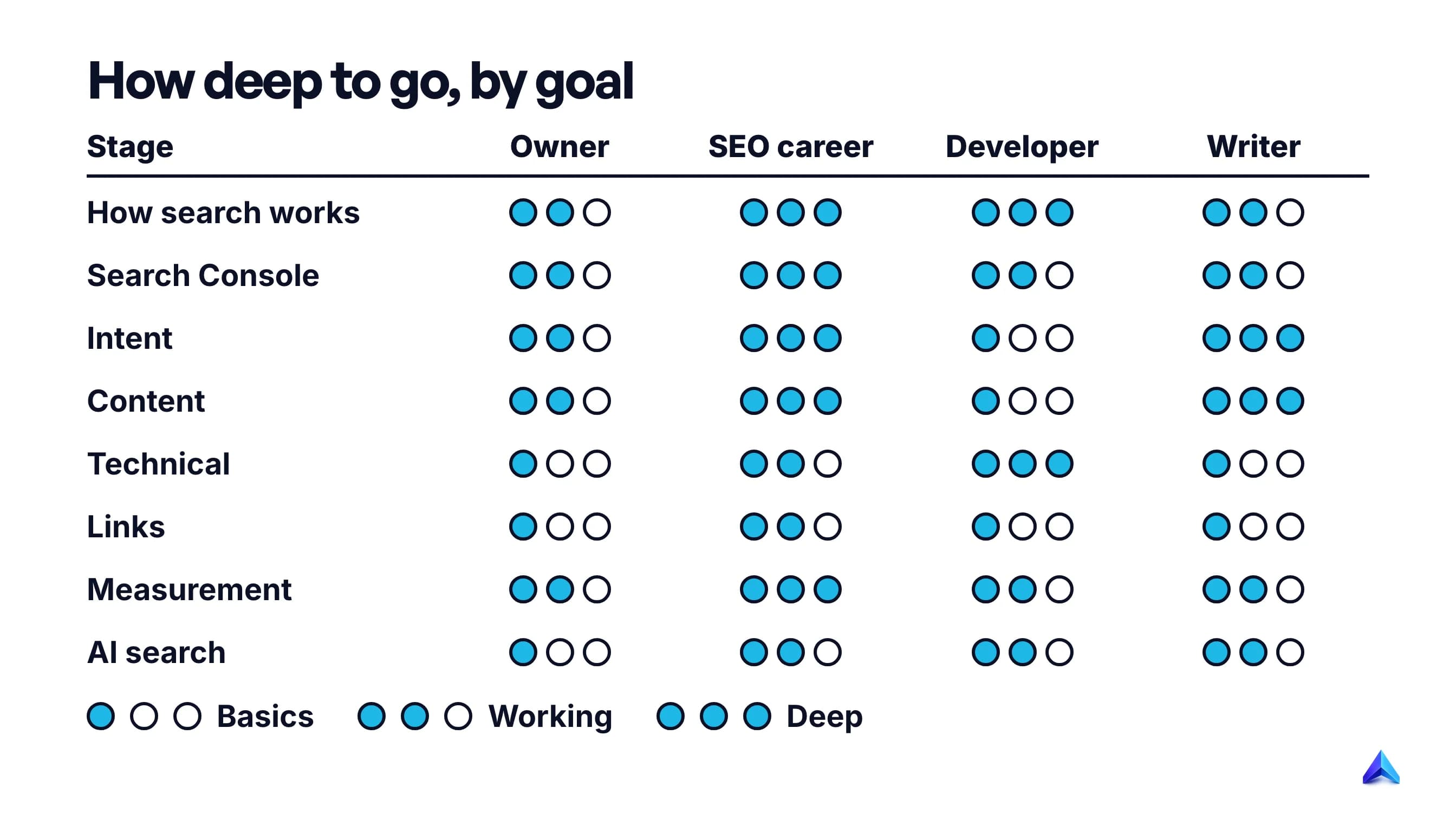 Matrix showing how deep four types of learner should go in each of the eight SEO stages, from basics to deep