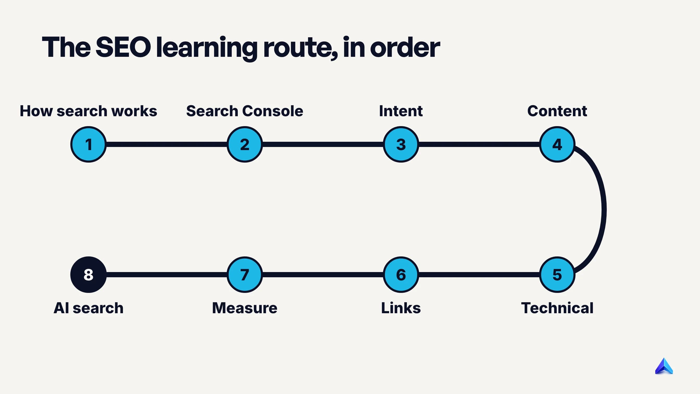 Route map of eight SEO learning stages in order: how search works, Search Console, intent, content, technical, links, measurement, AI search