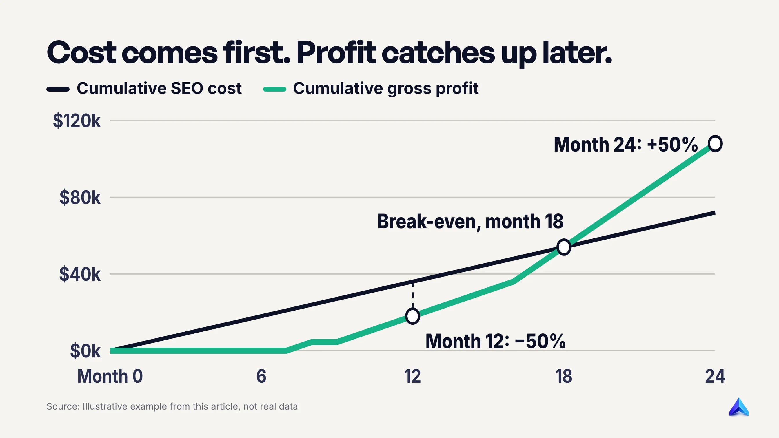 Illustrative cumulative cost and gross profit over 24 months: the lines cross at month 18, ROI is -50% at month 12 and +50% at month 24