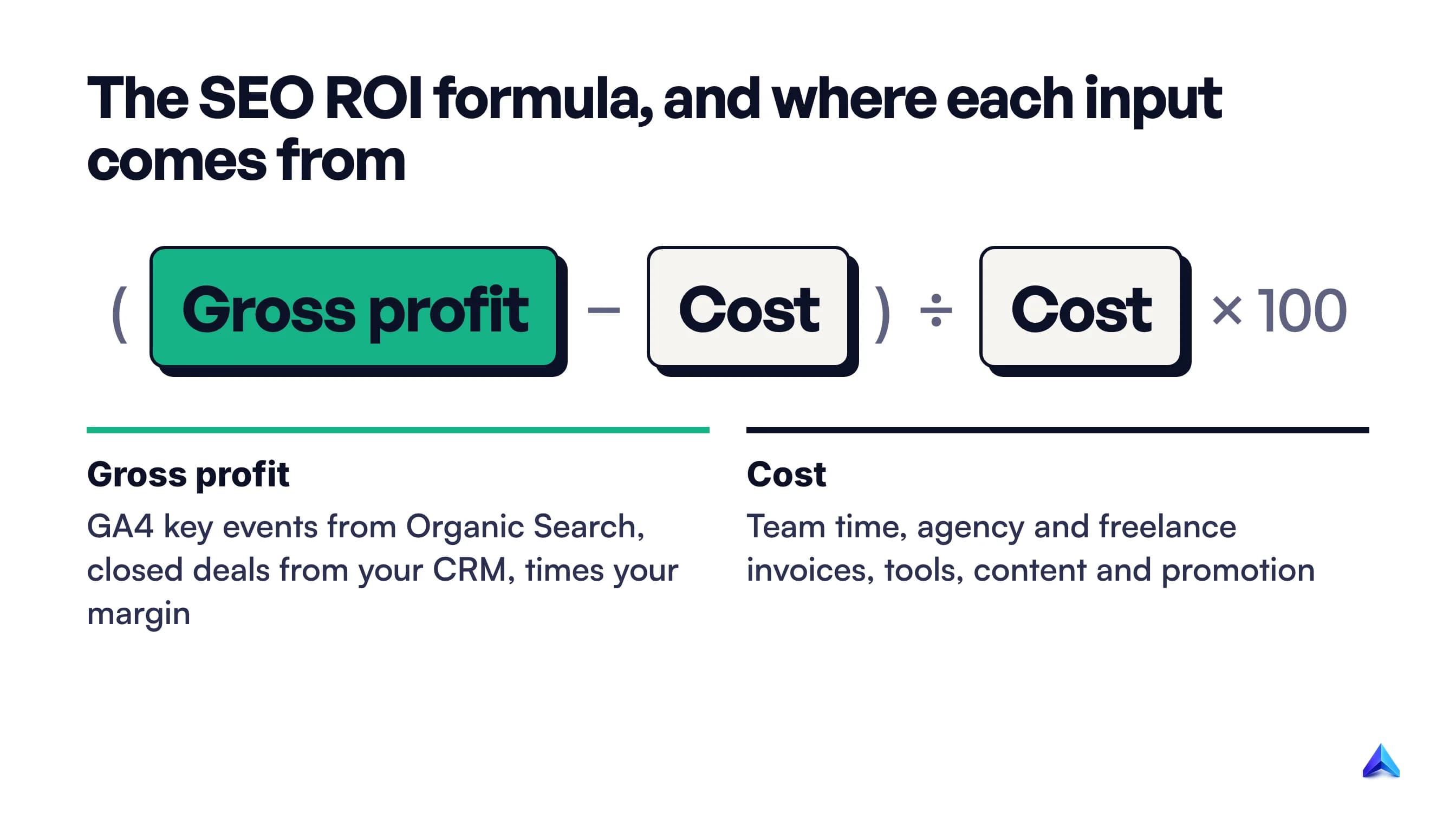 The SEO ROI formula with each input labelled by where it comes from: gross profit from GA4 key events and your CRM, costs from invoices and timesheets