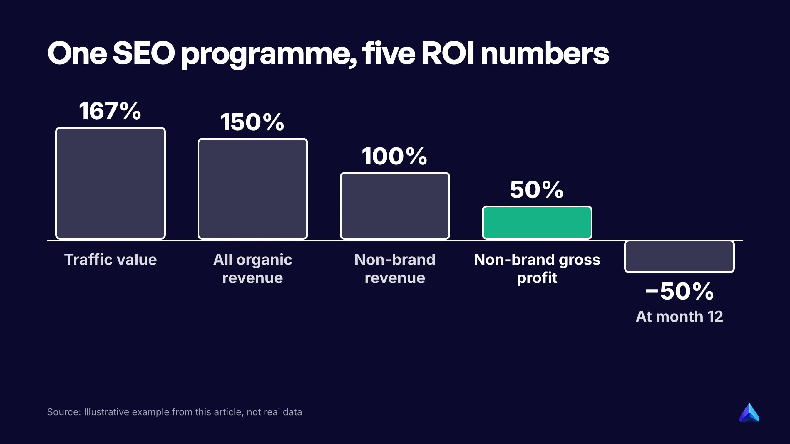 Illustrative waterfall: the same SEO programme reads 167% on traffic value, 150% on all organic revenue, 100% without brand searches, 50% on gross profit, and -50% if measured at month 12