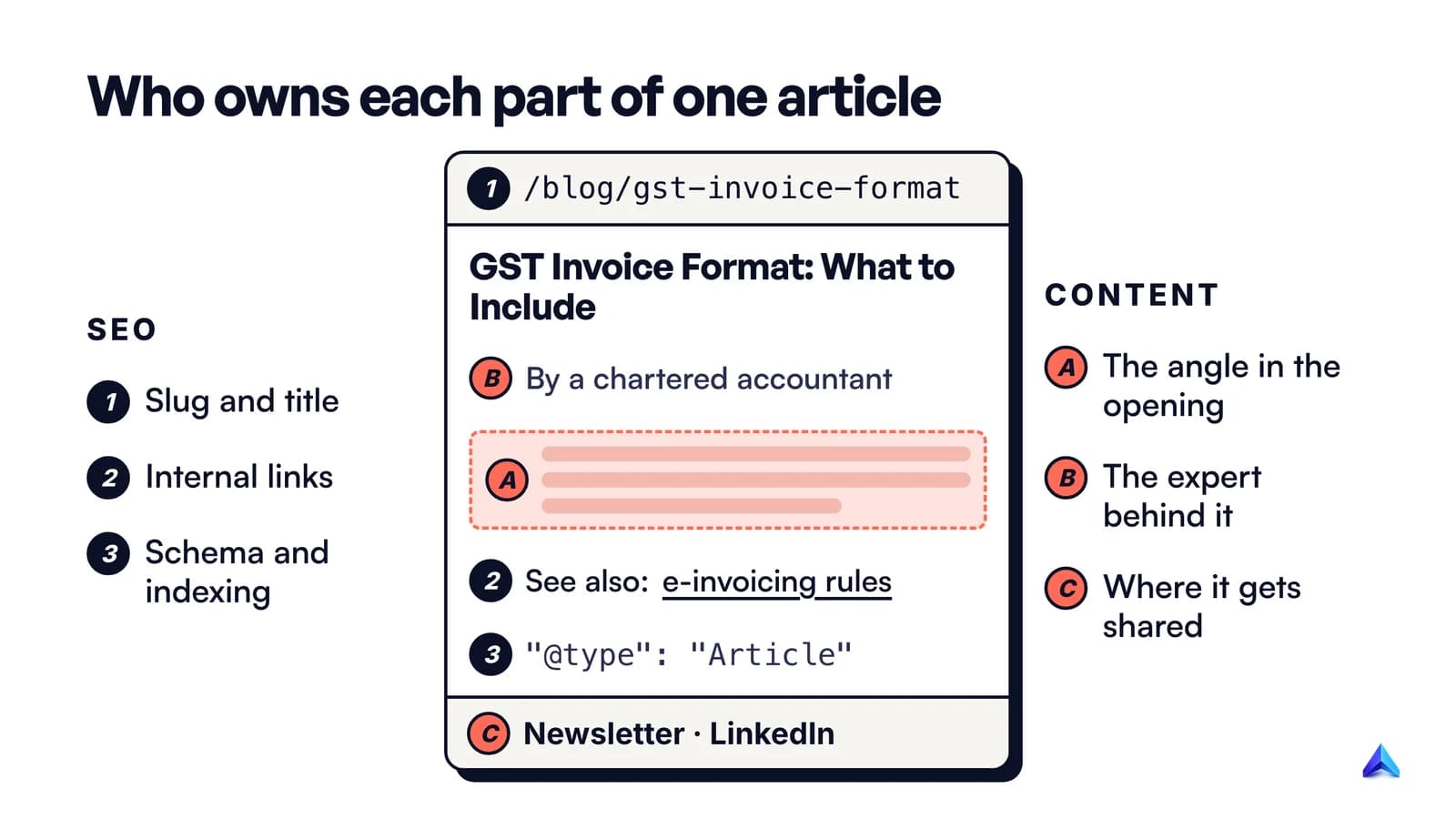 Annotated blog article: SEO owns the slug, title, internal links and schema; the content lead owns the angle, the expert and sharing