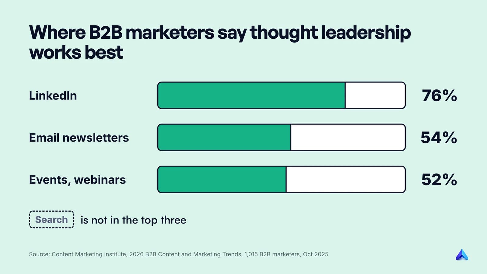 Bar chart of the channels B2B marketers rate most effective for thought leadership: LinkedIn 76%, email newsletters 54%, events and webinars 52%
