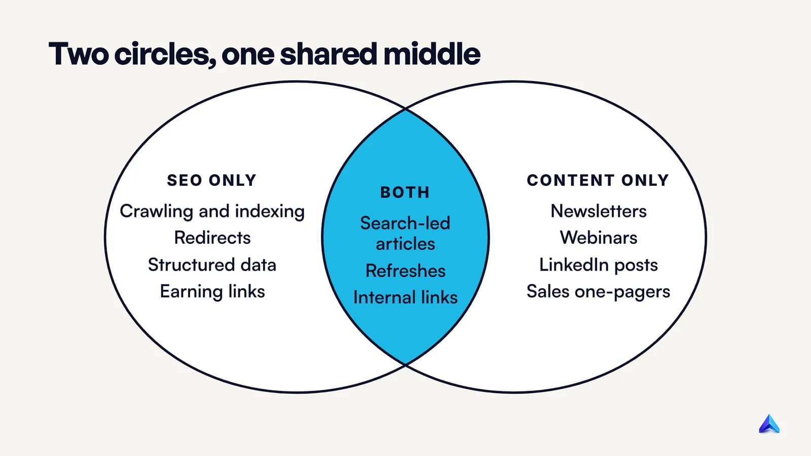 Venn diagram of SEO-only work, content-marketing-only work, and the shared search-led content in the middle