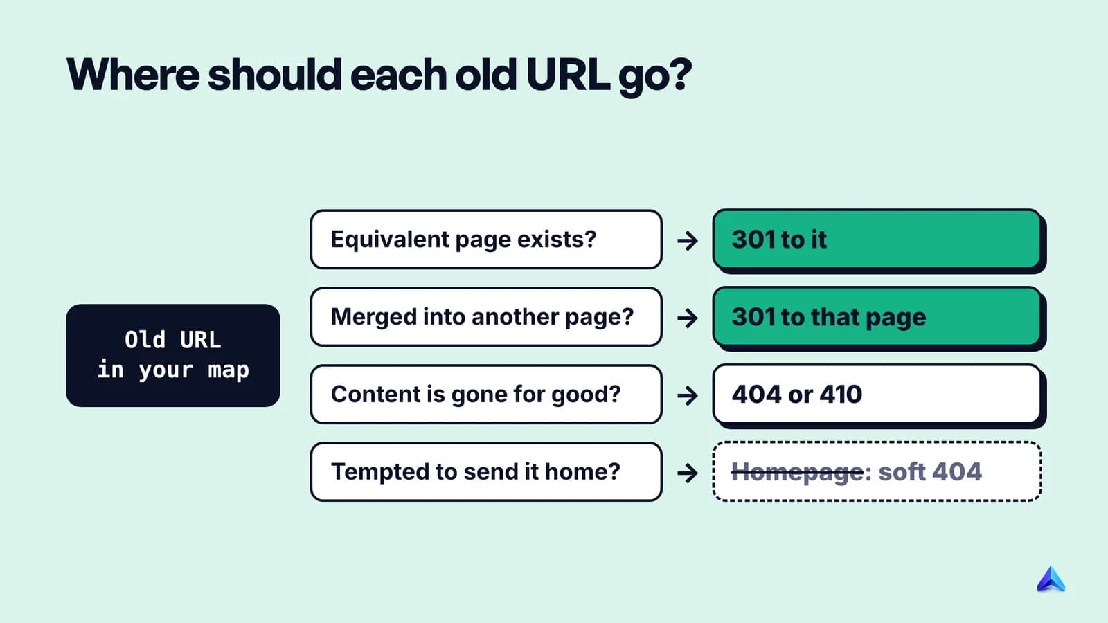Decision tree for each old URL: redirect to its equivalent page, redirect to the page it was merged into, or return 404 or 410, never the homepage