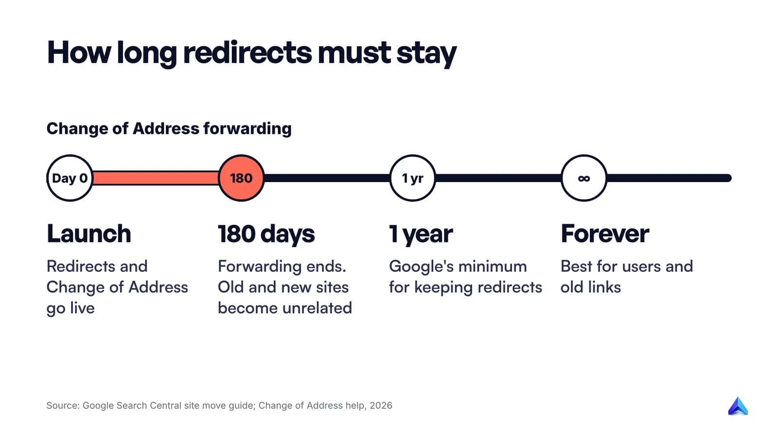 Timeline after launch: Change of Address forwarding lasts 180 days, Google advises keeping redirects at least one year, and indefinitely for users