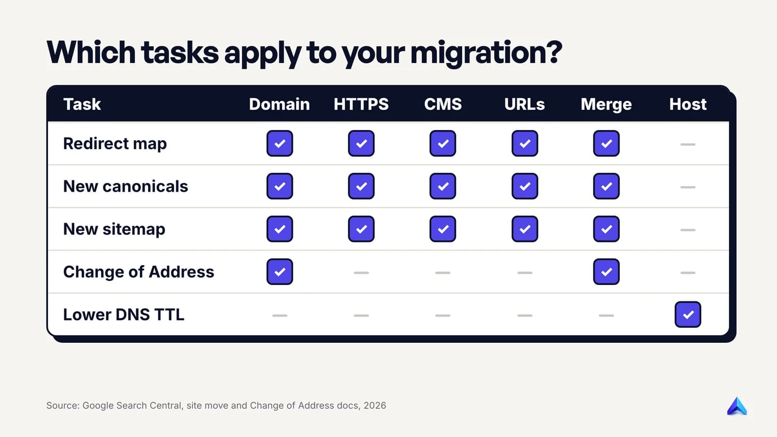 Matrix of six migration types against key tasks, showing which need a redirect map, the Change of Address tool, a new sitemap or a DNS TTL change