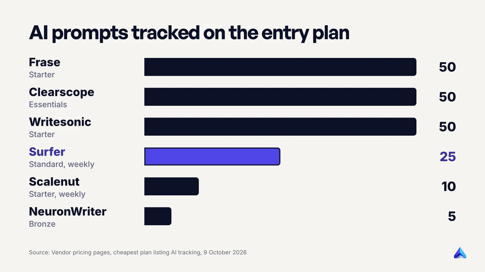 Bar chart of AI prompts tracked on each tool's cheapest plan that includes tracking: Frase, Clearscope and Writesonic 50, Surfer 25, Scalenut 10, NeuronWriter 5